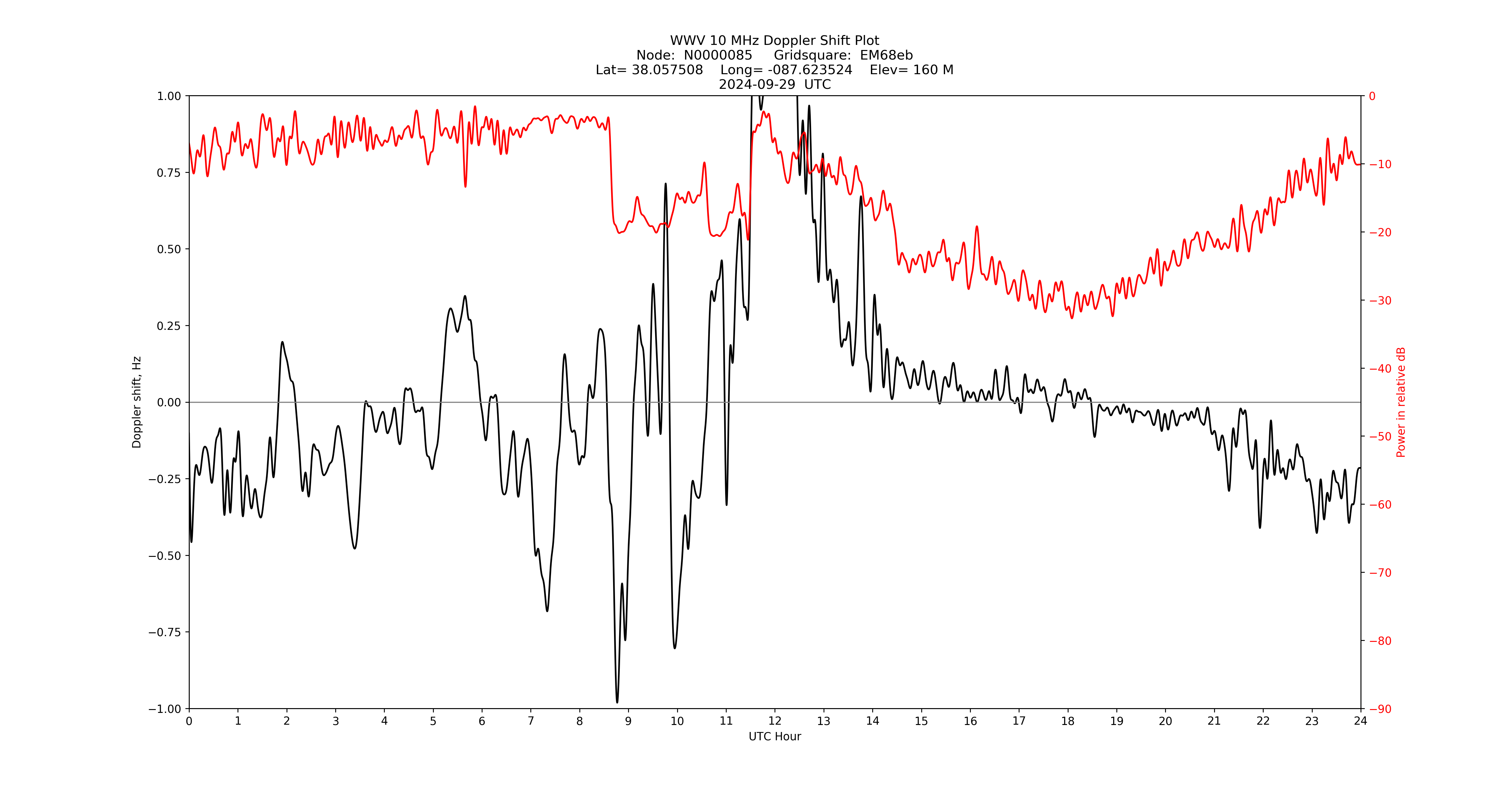 Graph for Observation Unavailable