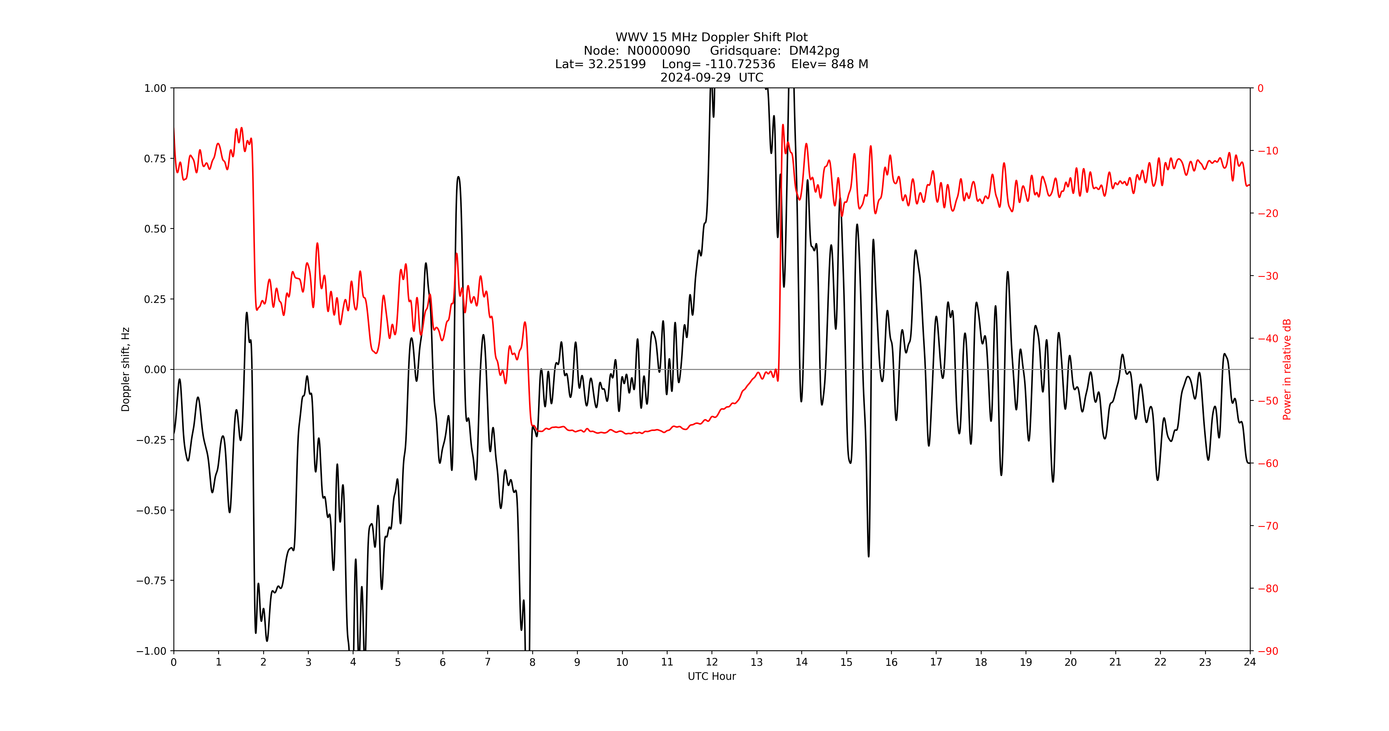 Graph for Observation Unavailable