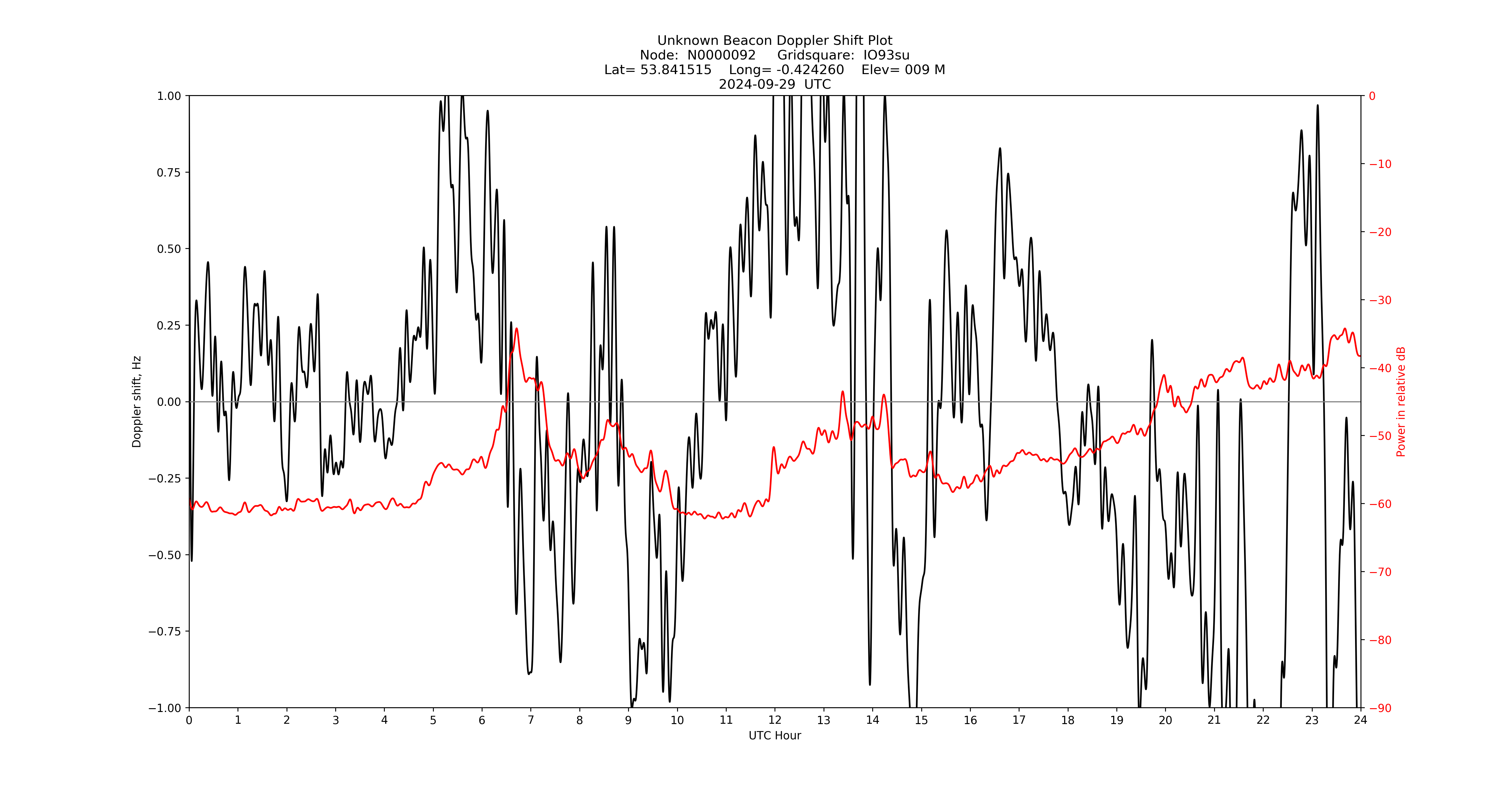 Graph for Observation Unavailable
