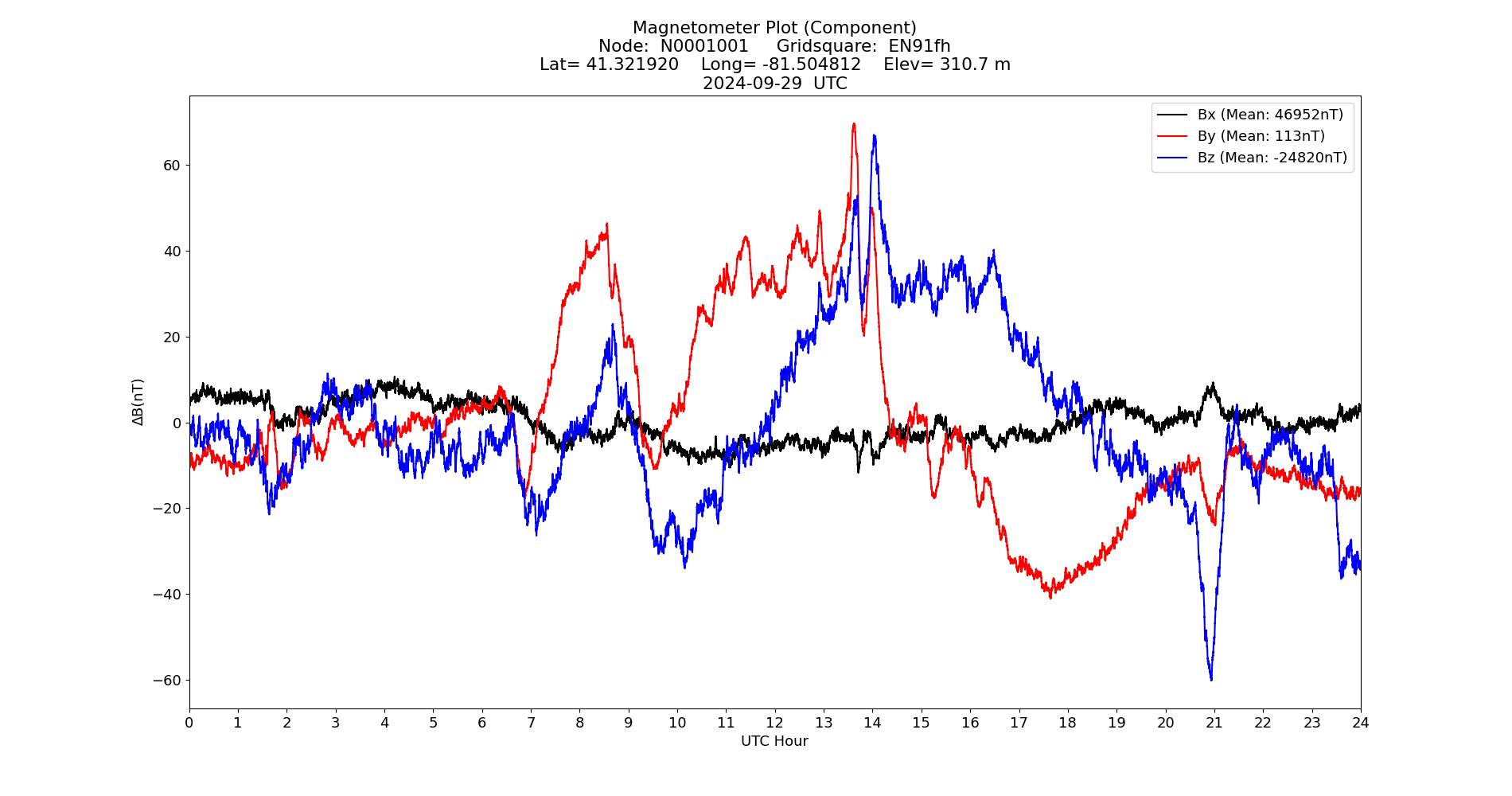 Graph for Observation Unavailable