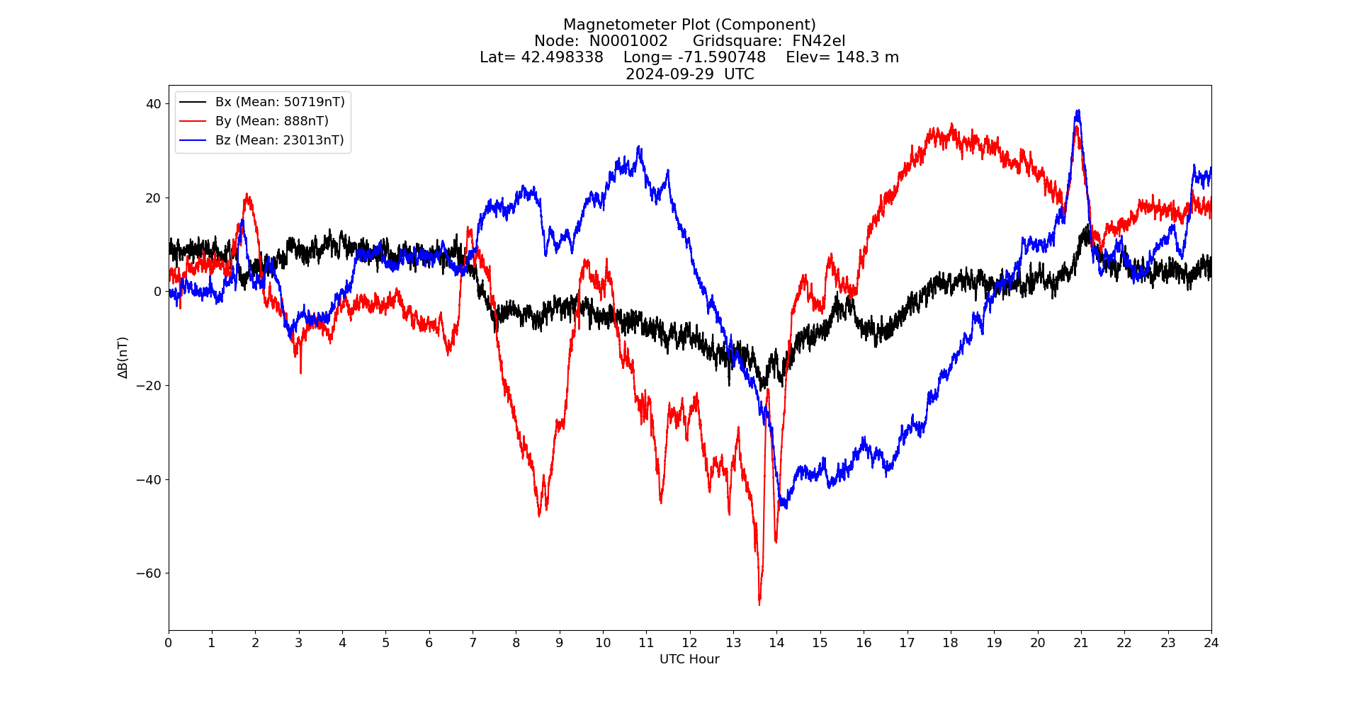 Graph for Observation Unavailable