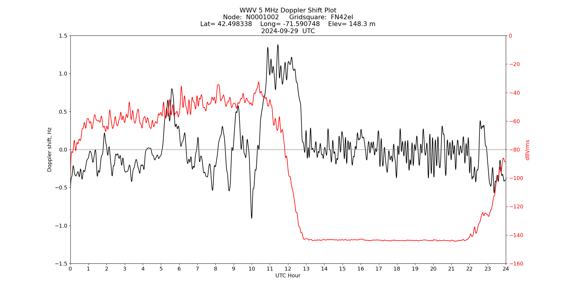 Graph for Observation Unavailable