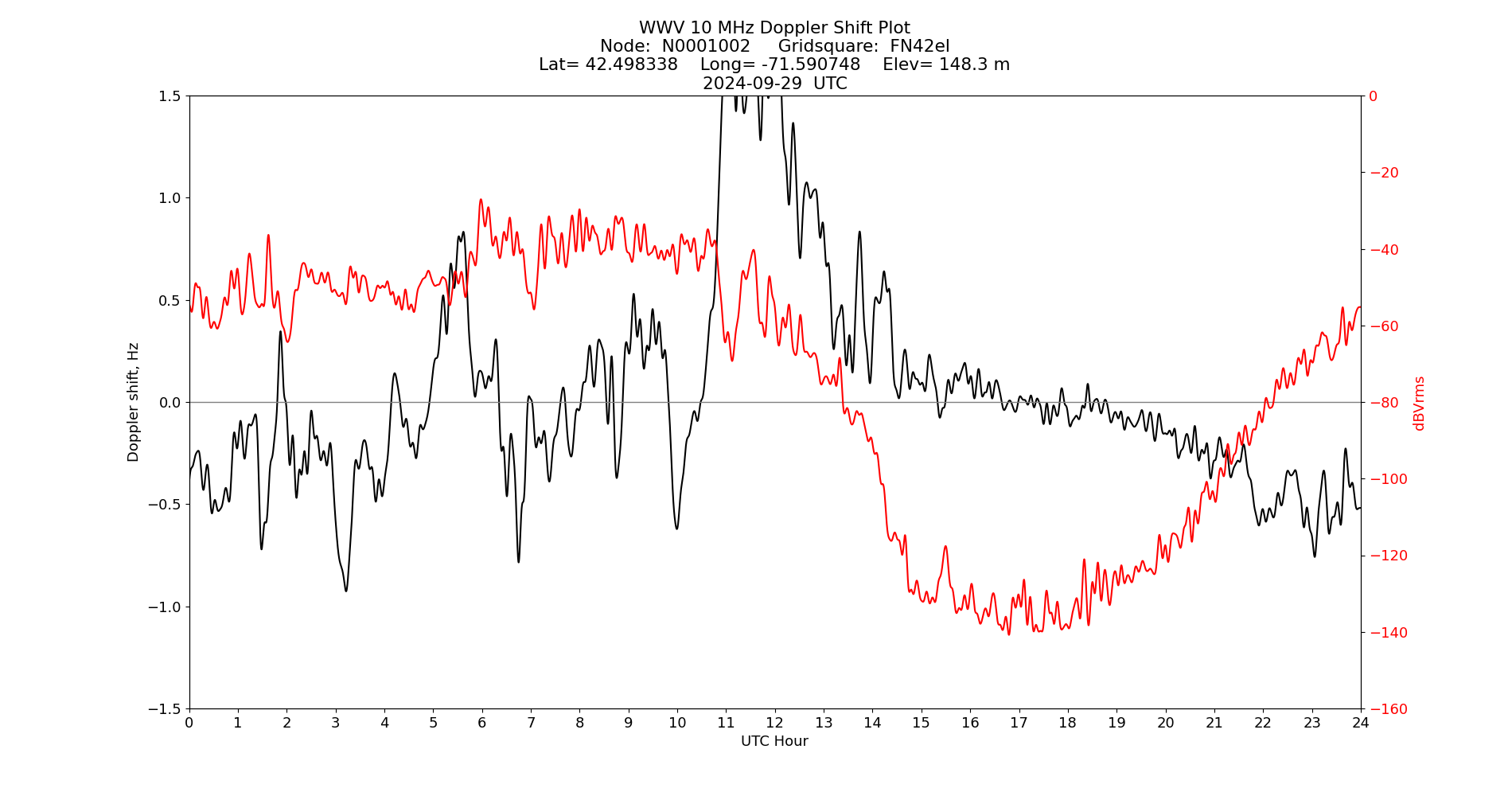 Graph for Observation Unavailable