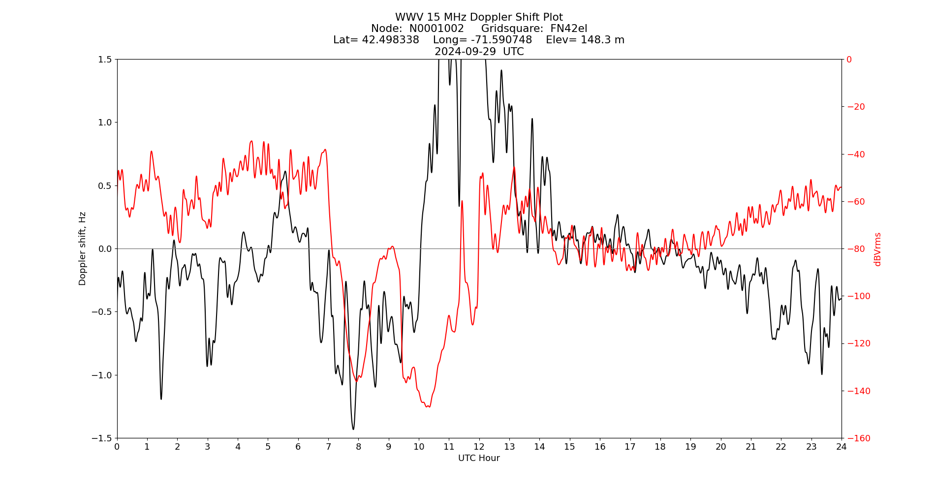 Graph for Observation Unavailable
