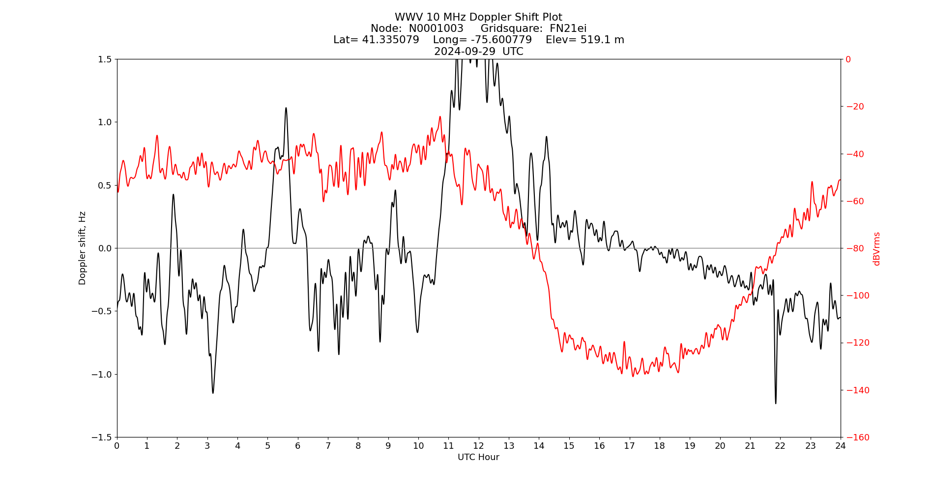 Graph for Observation Unavailable