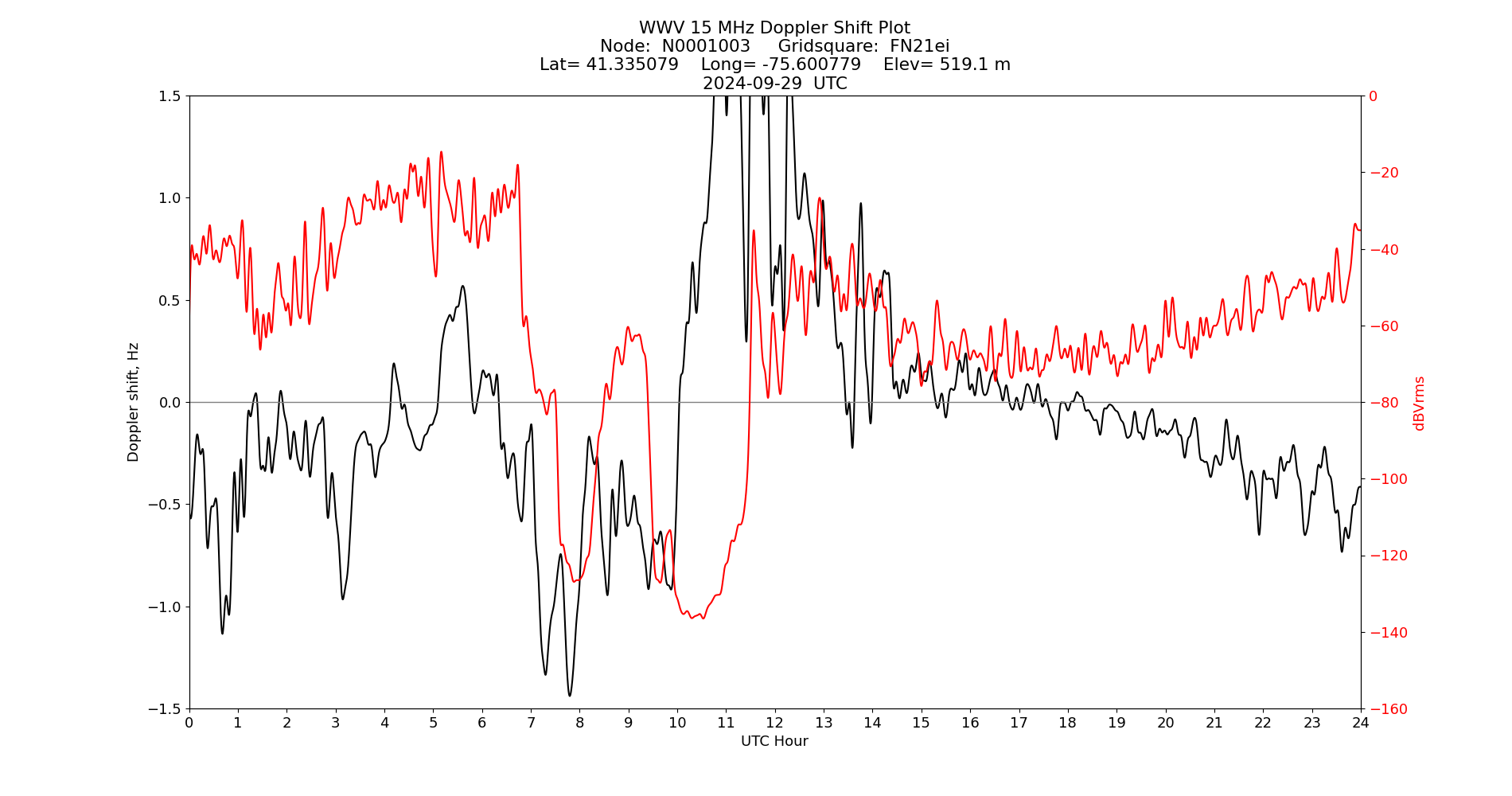 Graph for Observation Unavailable