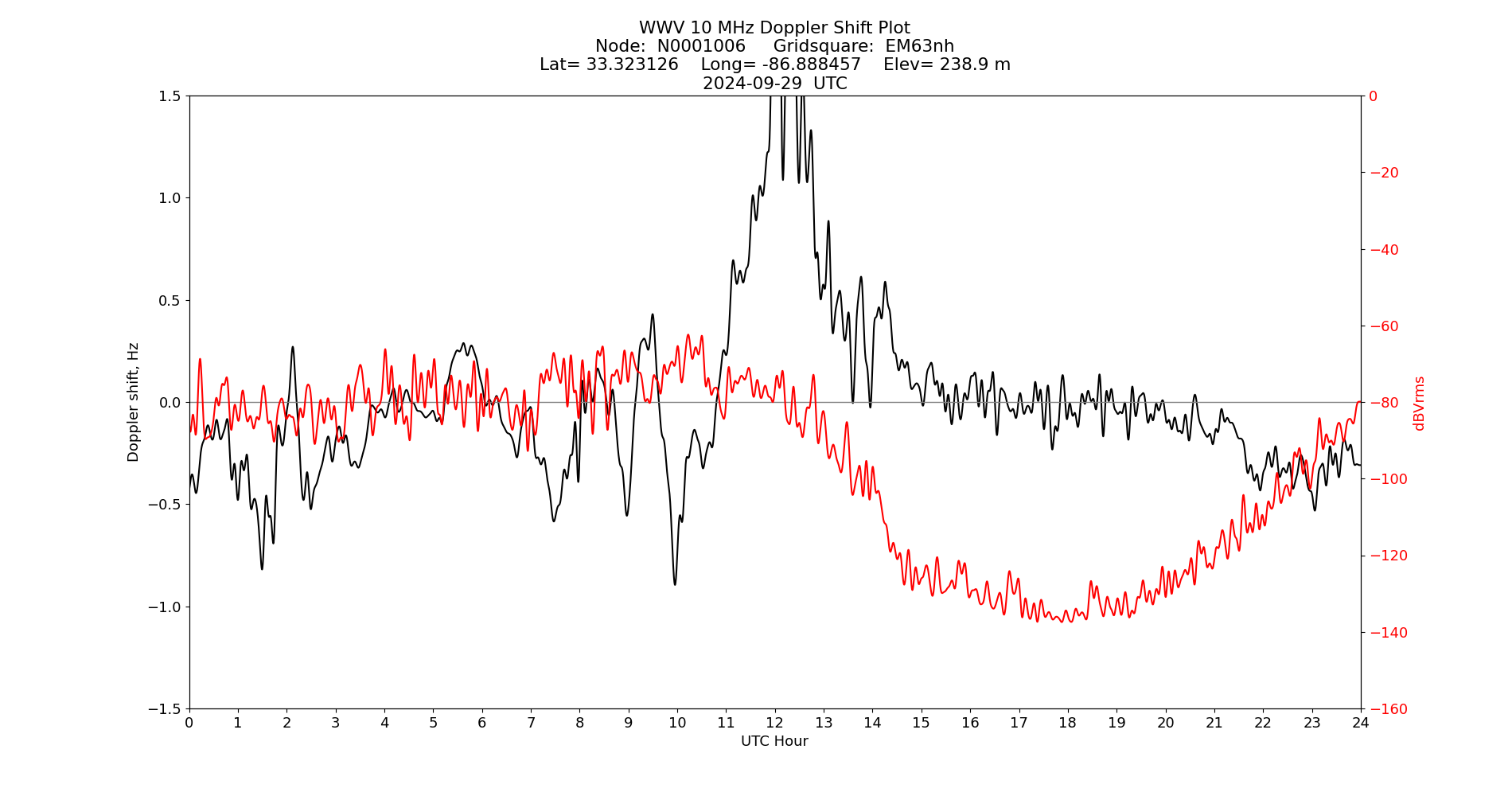 Graph for Observation Unavailable
