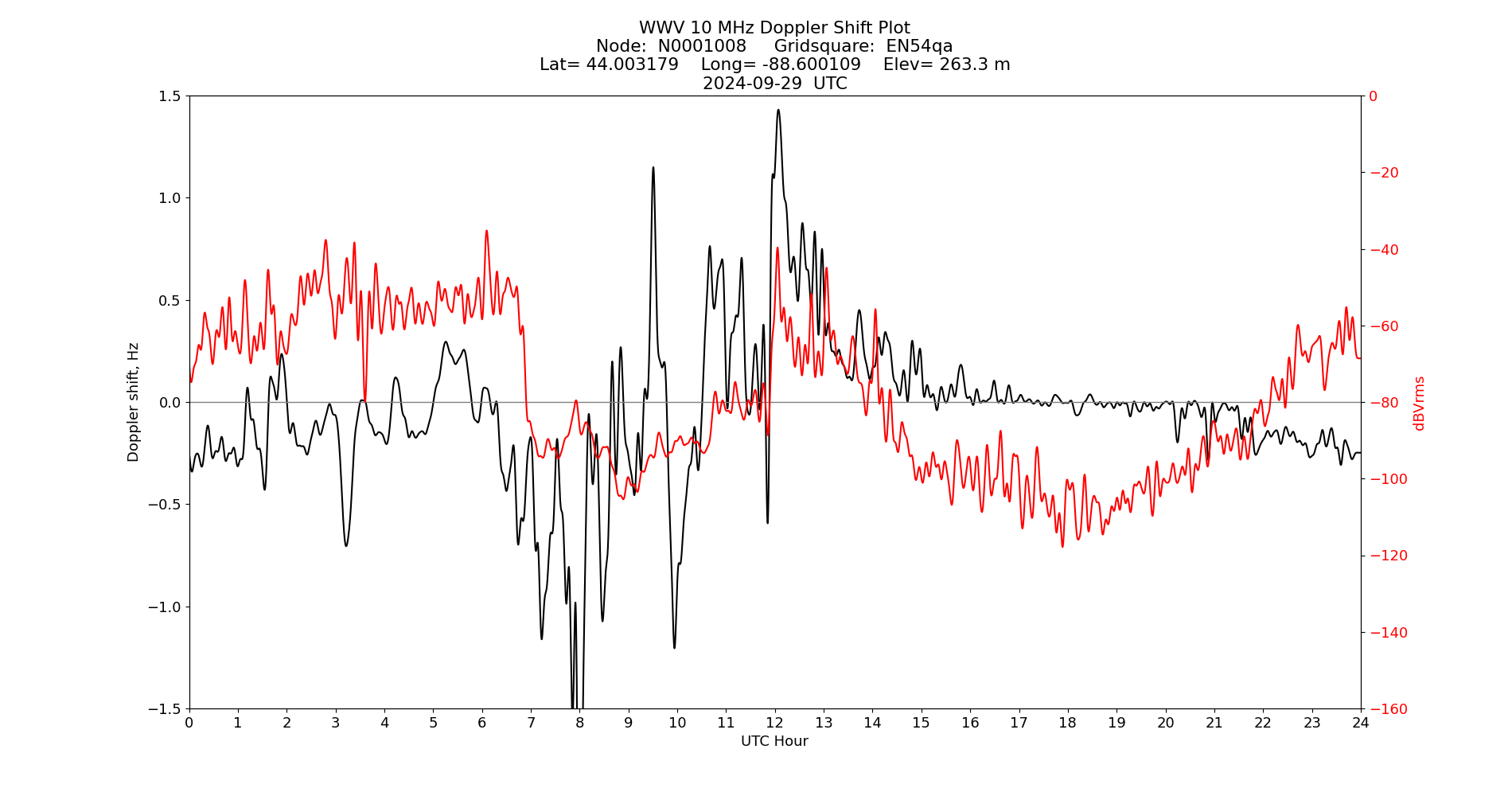 Graph for Observation Unavailable