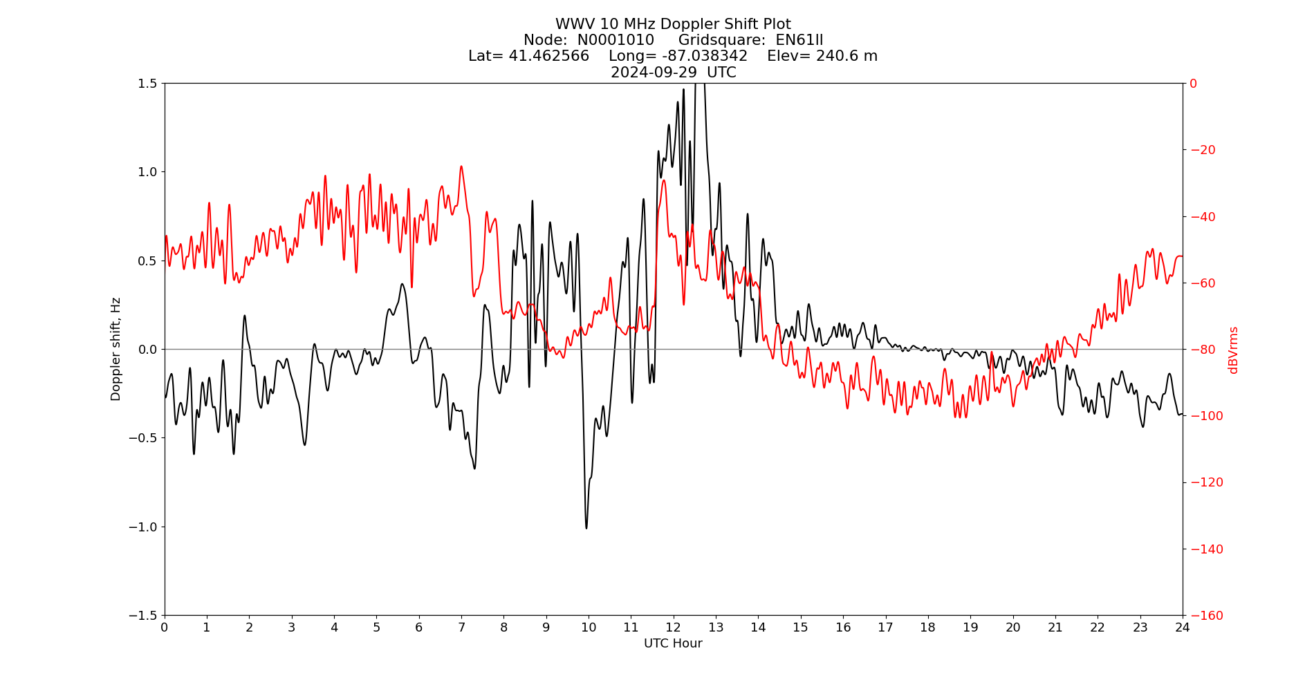 Graph for Observation Unavailable