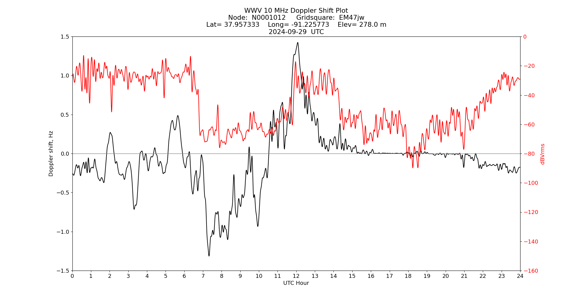 Graph for Observation Unavailable