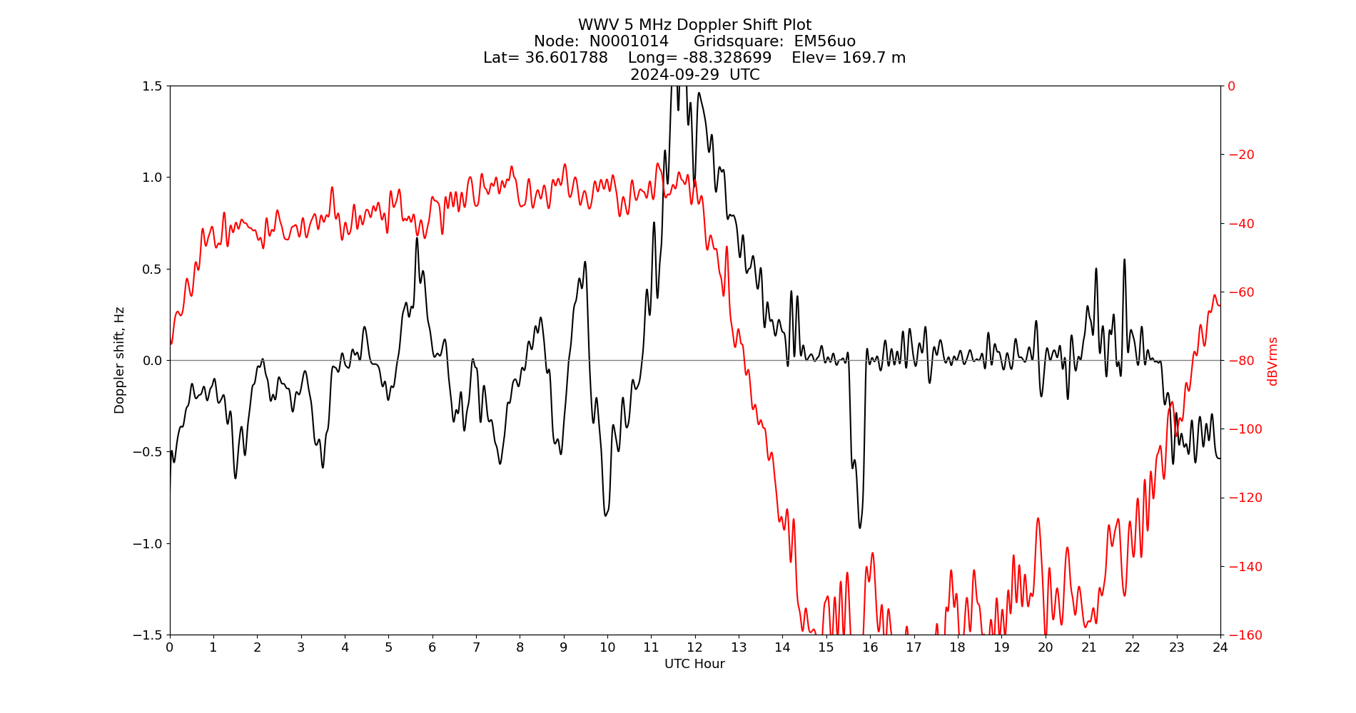 Graph for Observation Unavailable