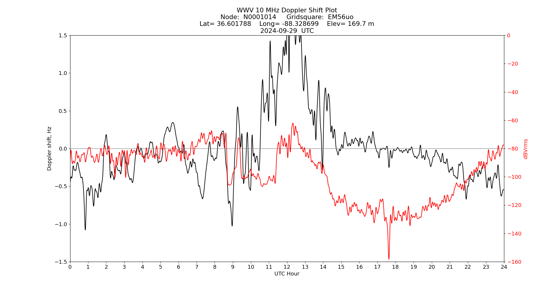 Graph for Observation Unavailable