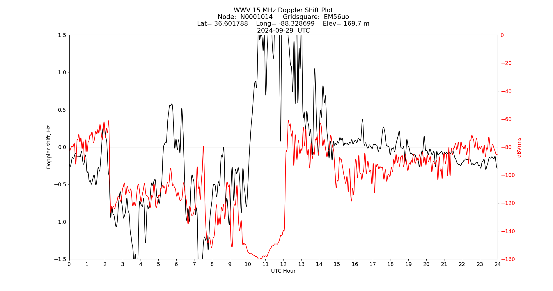 Graph for Observation Unavailable