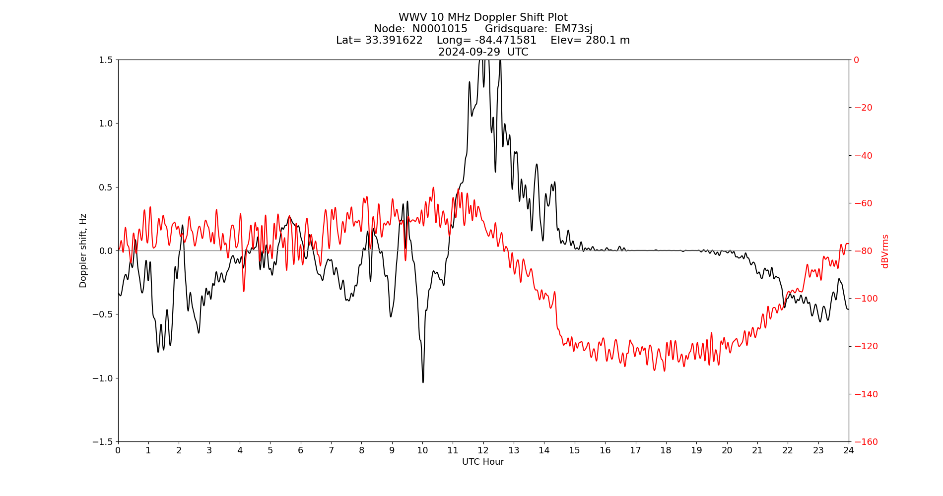 Graph for Observation Unavailable