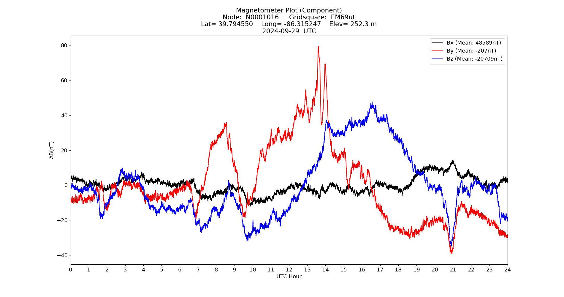 Graph for Observation Unavailable