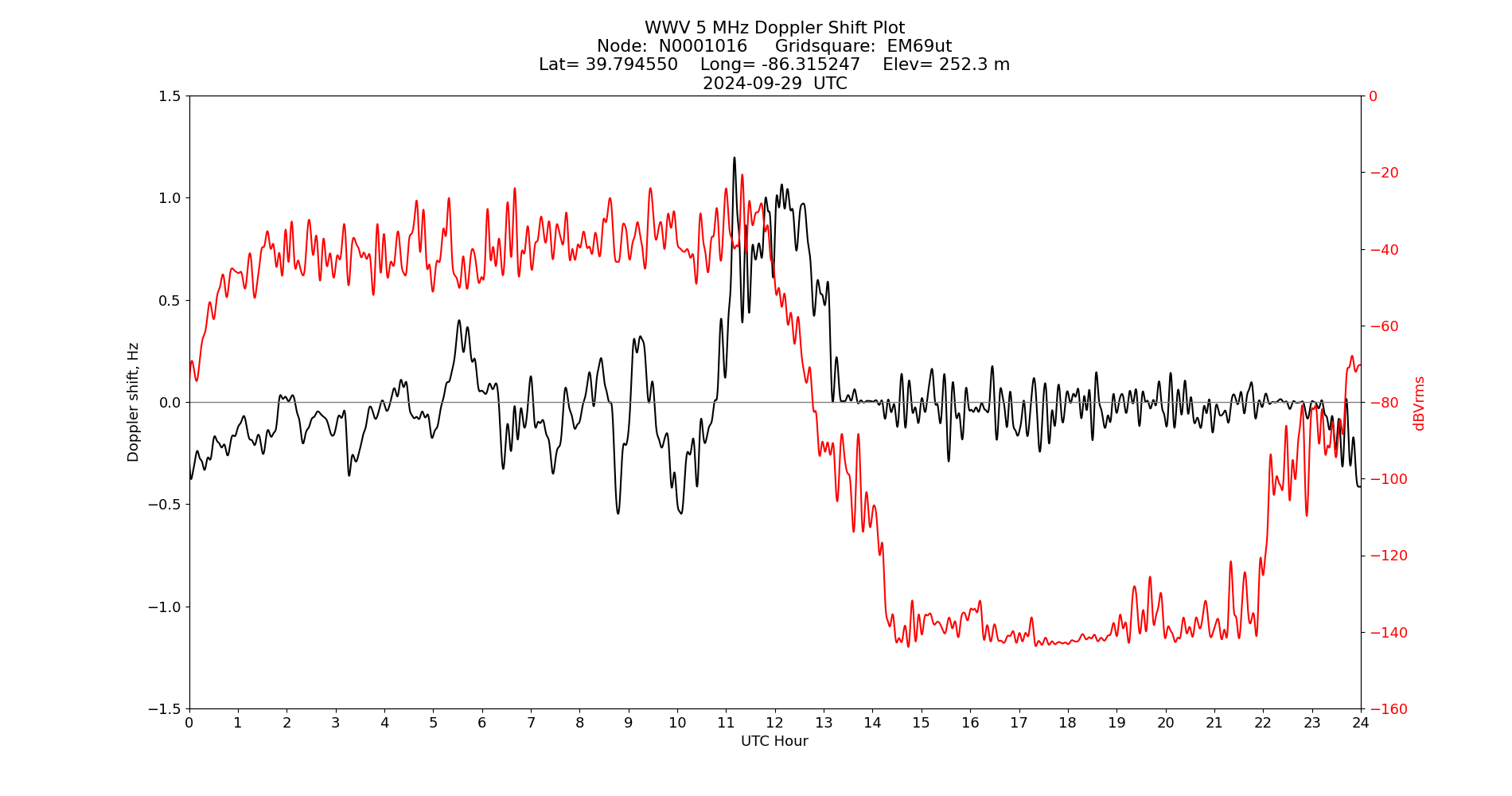Graph for Observation Unavailable