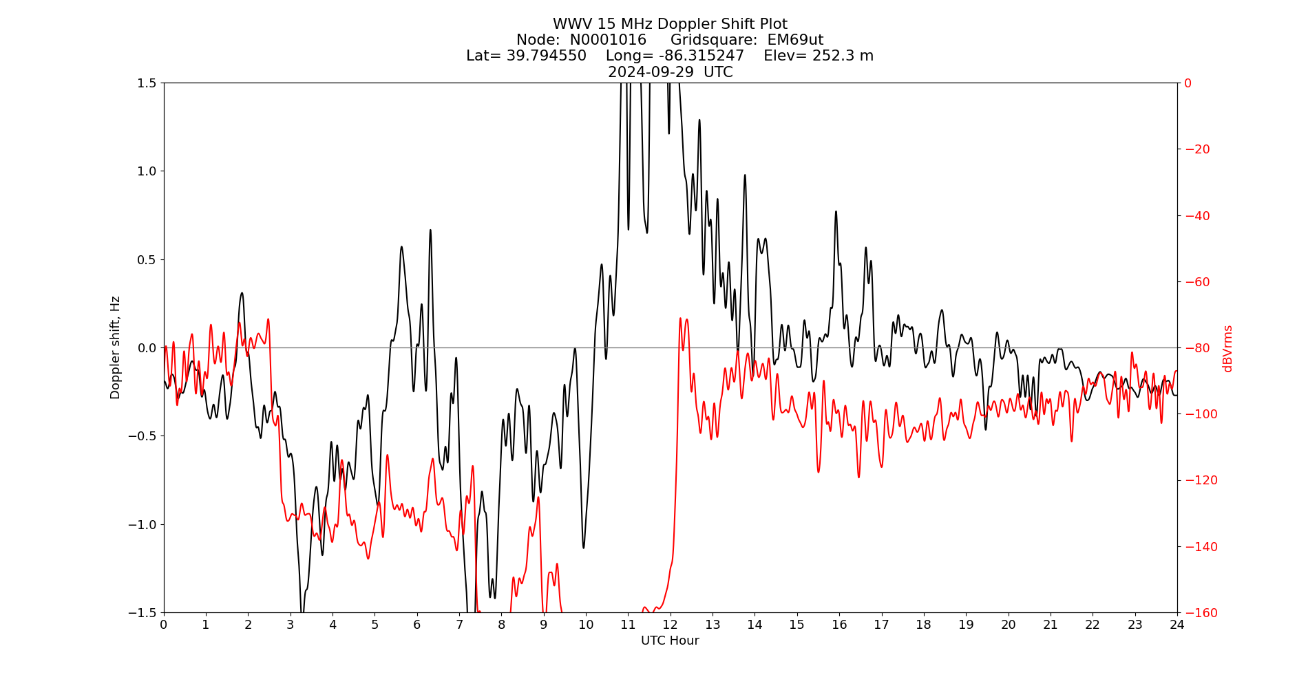 Graph for Observation Unavailable
