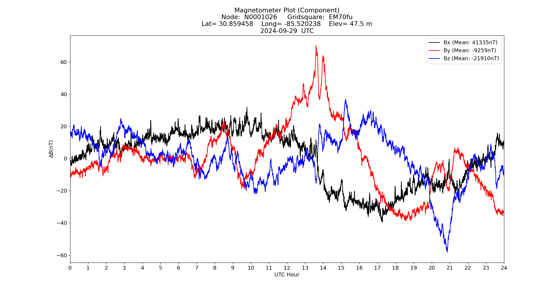 Graph for Observation Unavailable