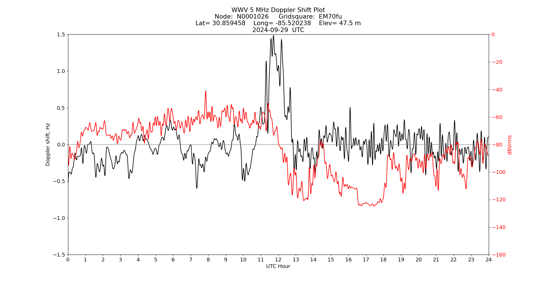 Graph for Observation Unavailable