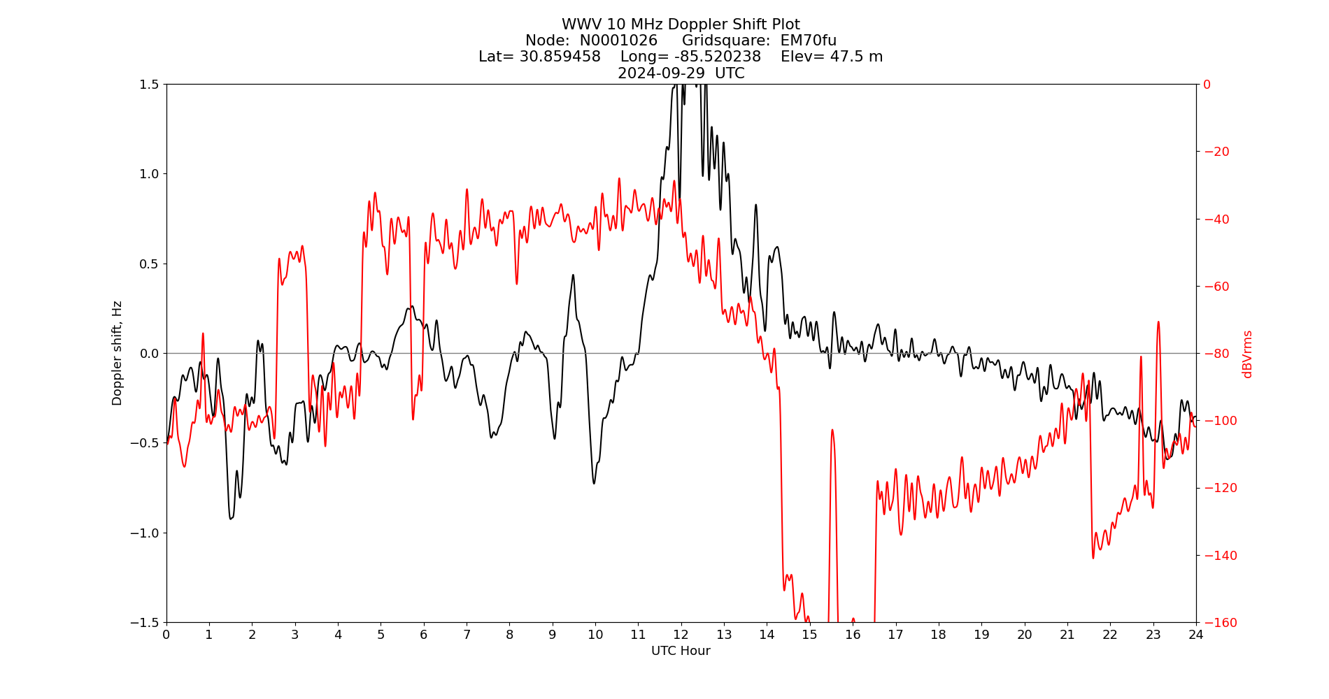 Graph for Observation Unavailable