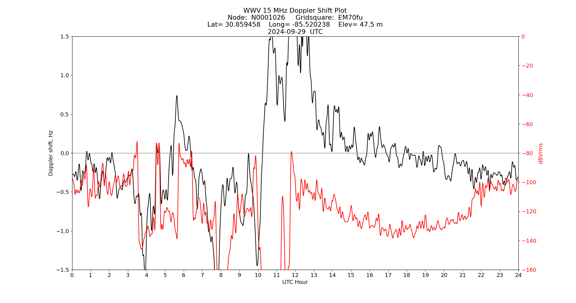 Graph for Observation Unavailable
