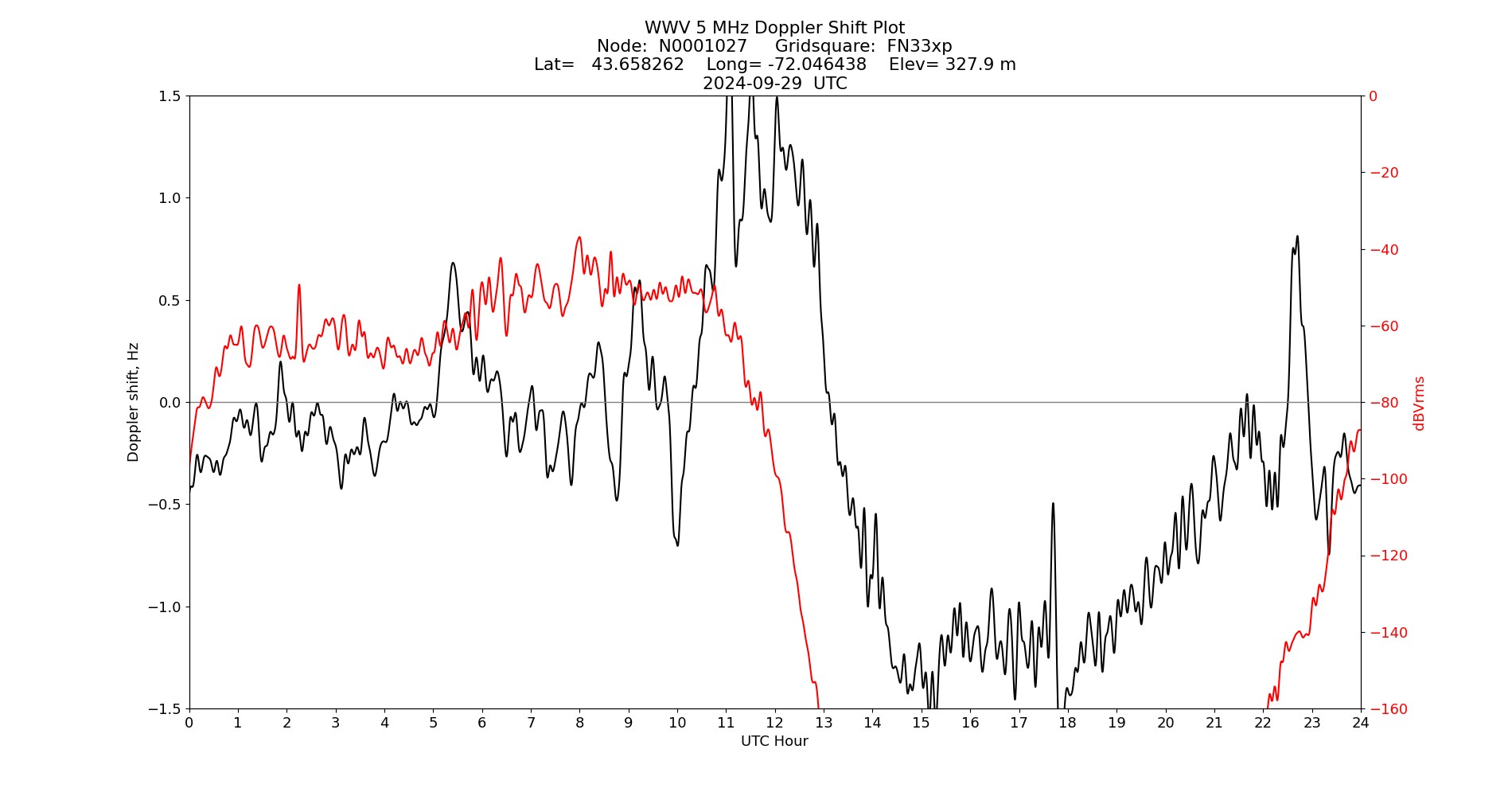 Graph for Observation Unavailable