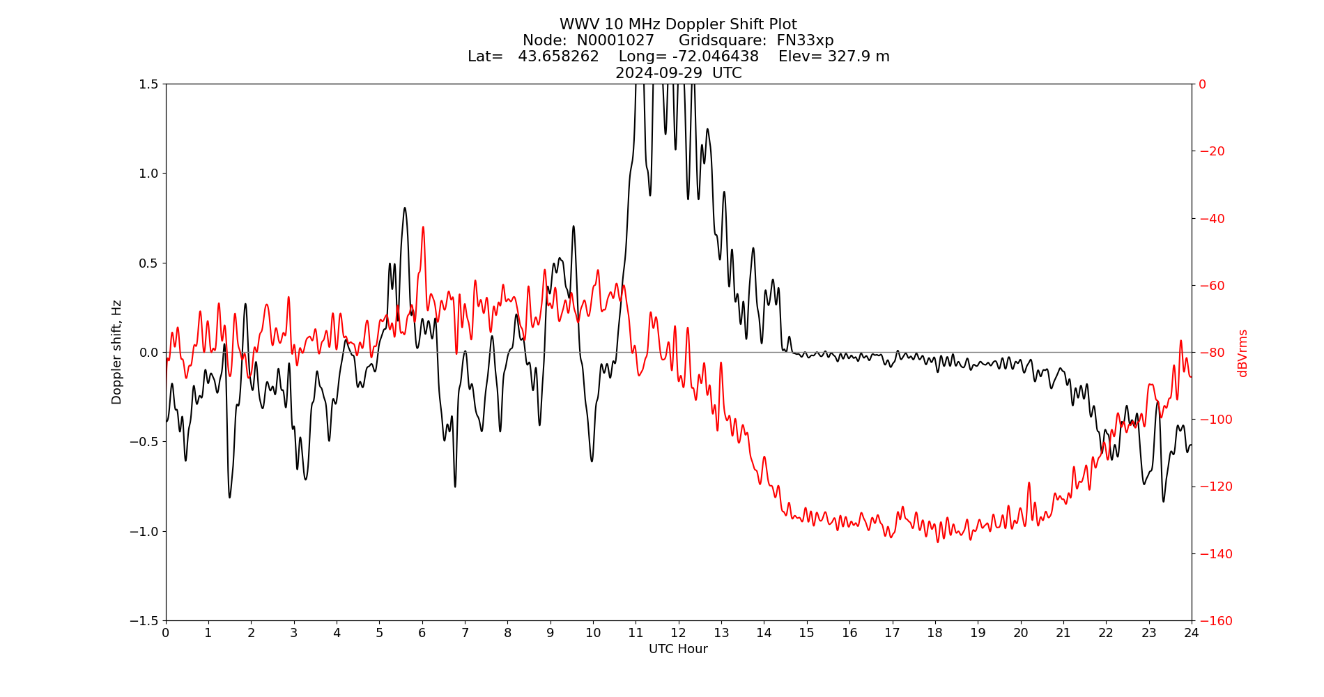 Graph for Observation Unavailable