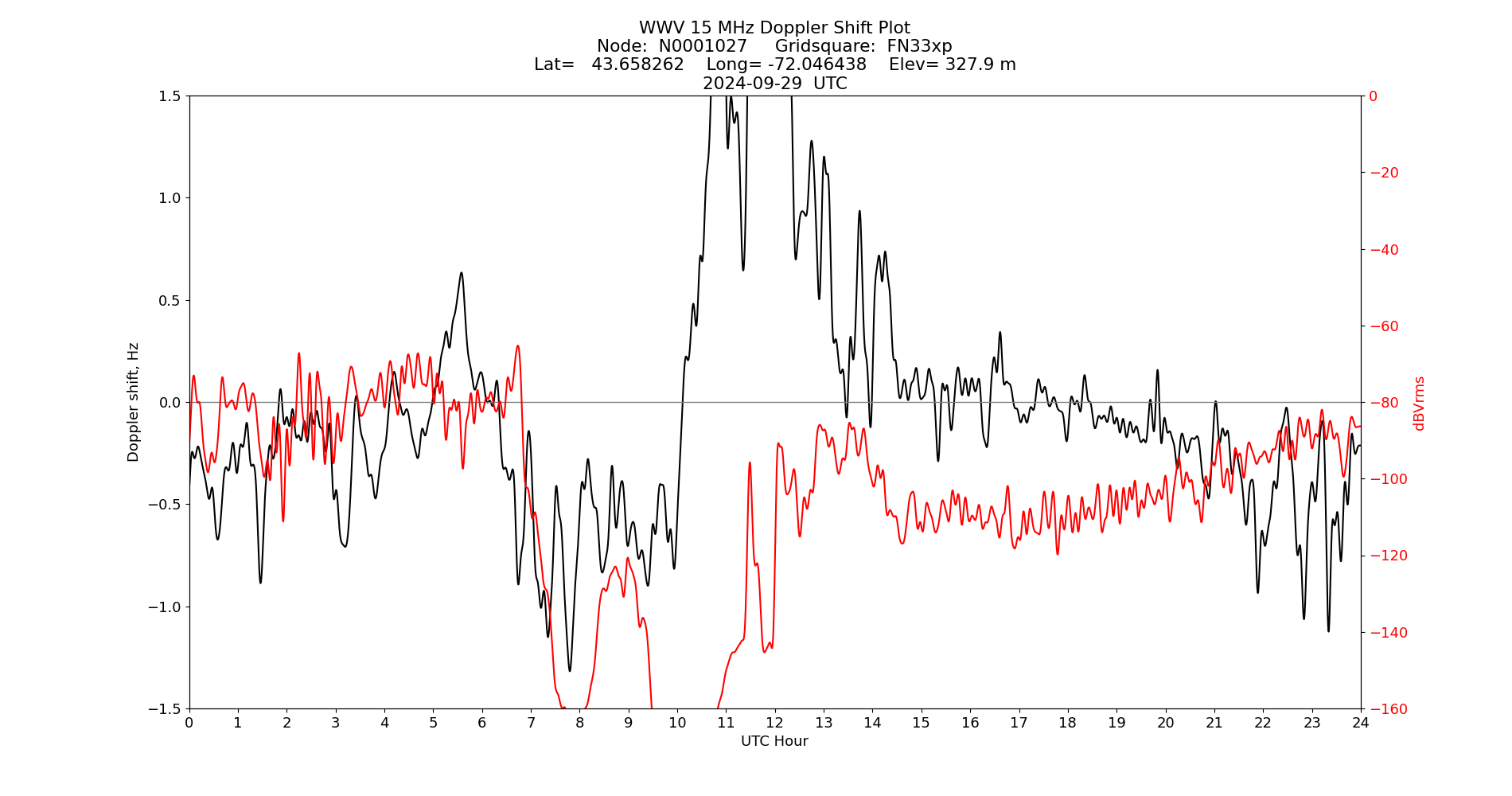 Graph for Observation Unavailable