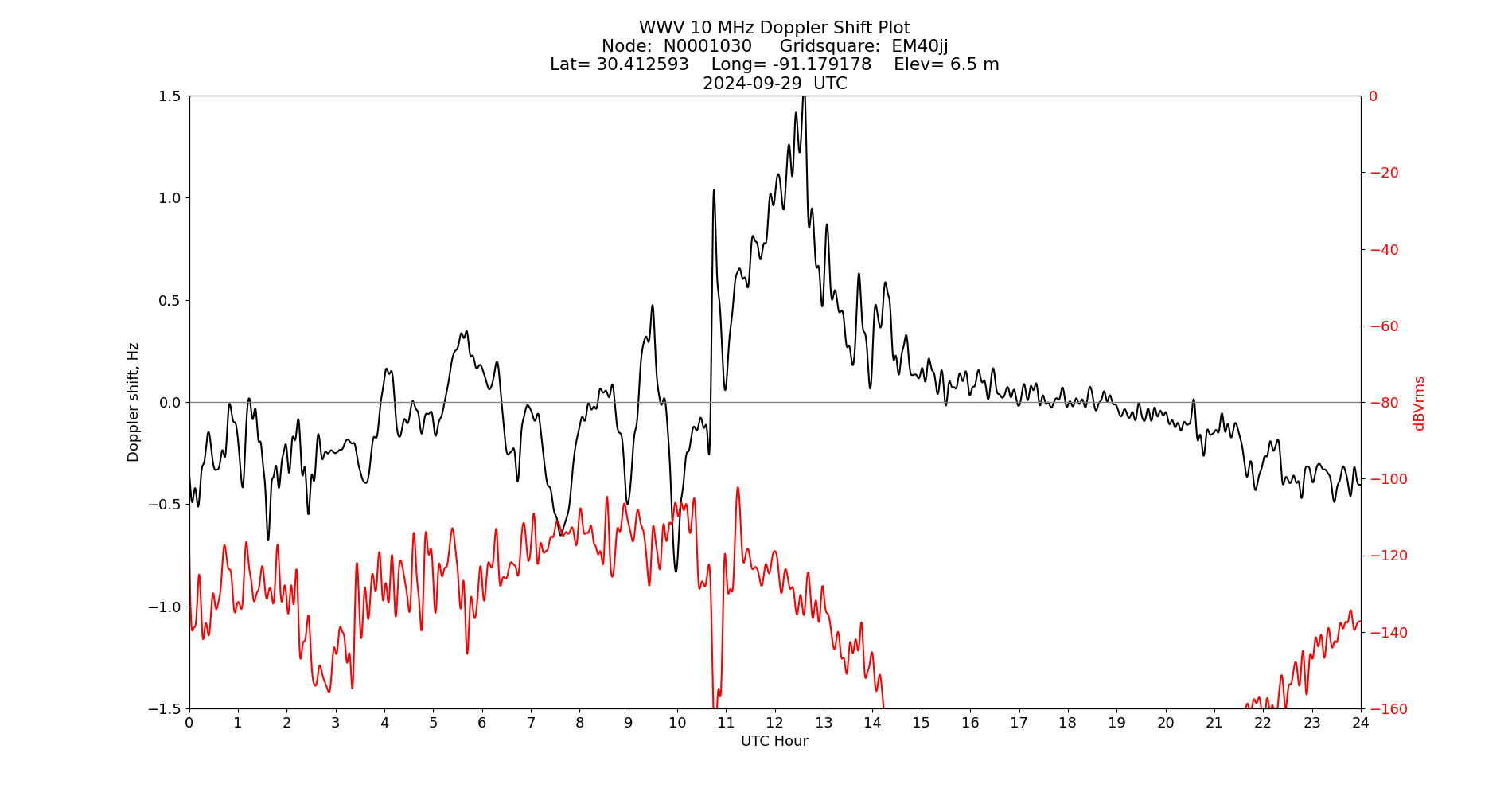 Graph for Observation Unavailable