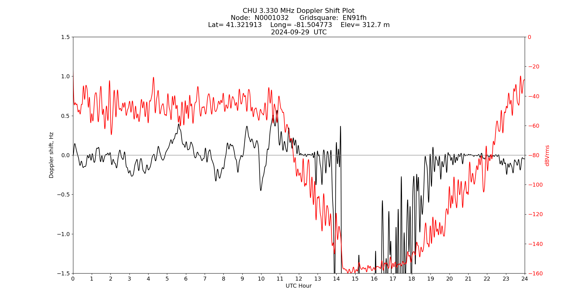 Graph for Observation Unavailable