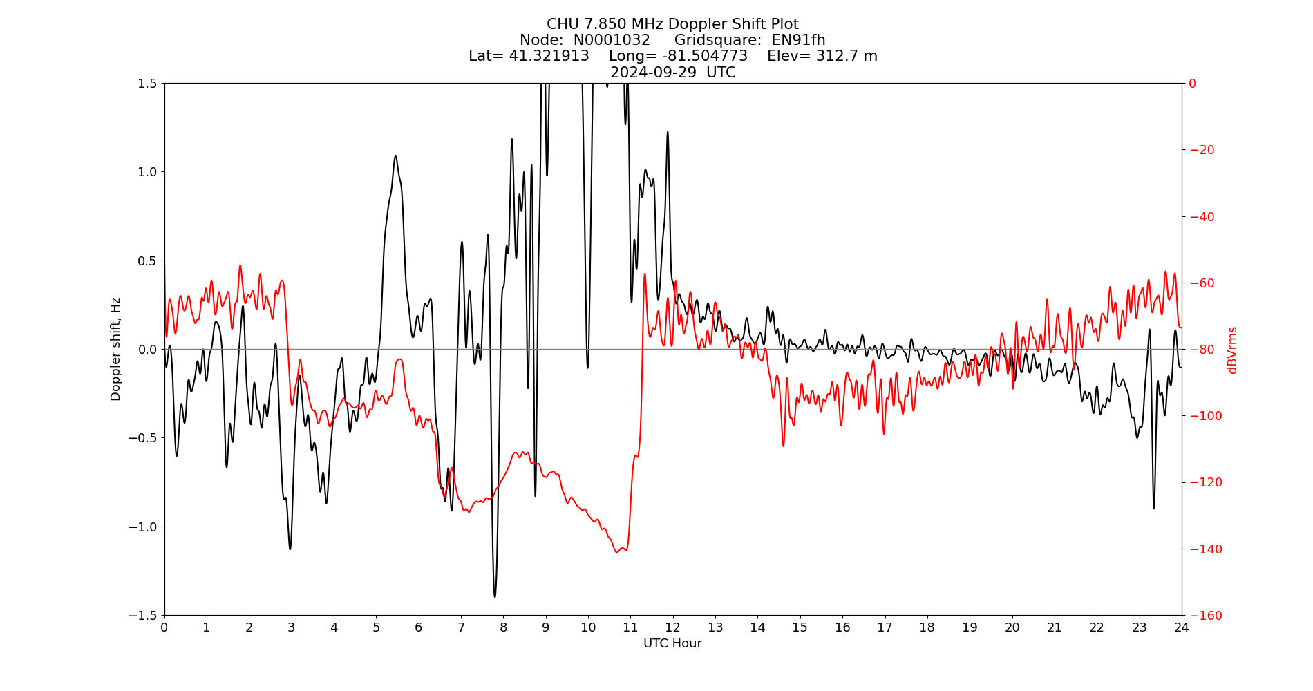 Graph for Observation Unavailable