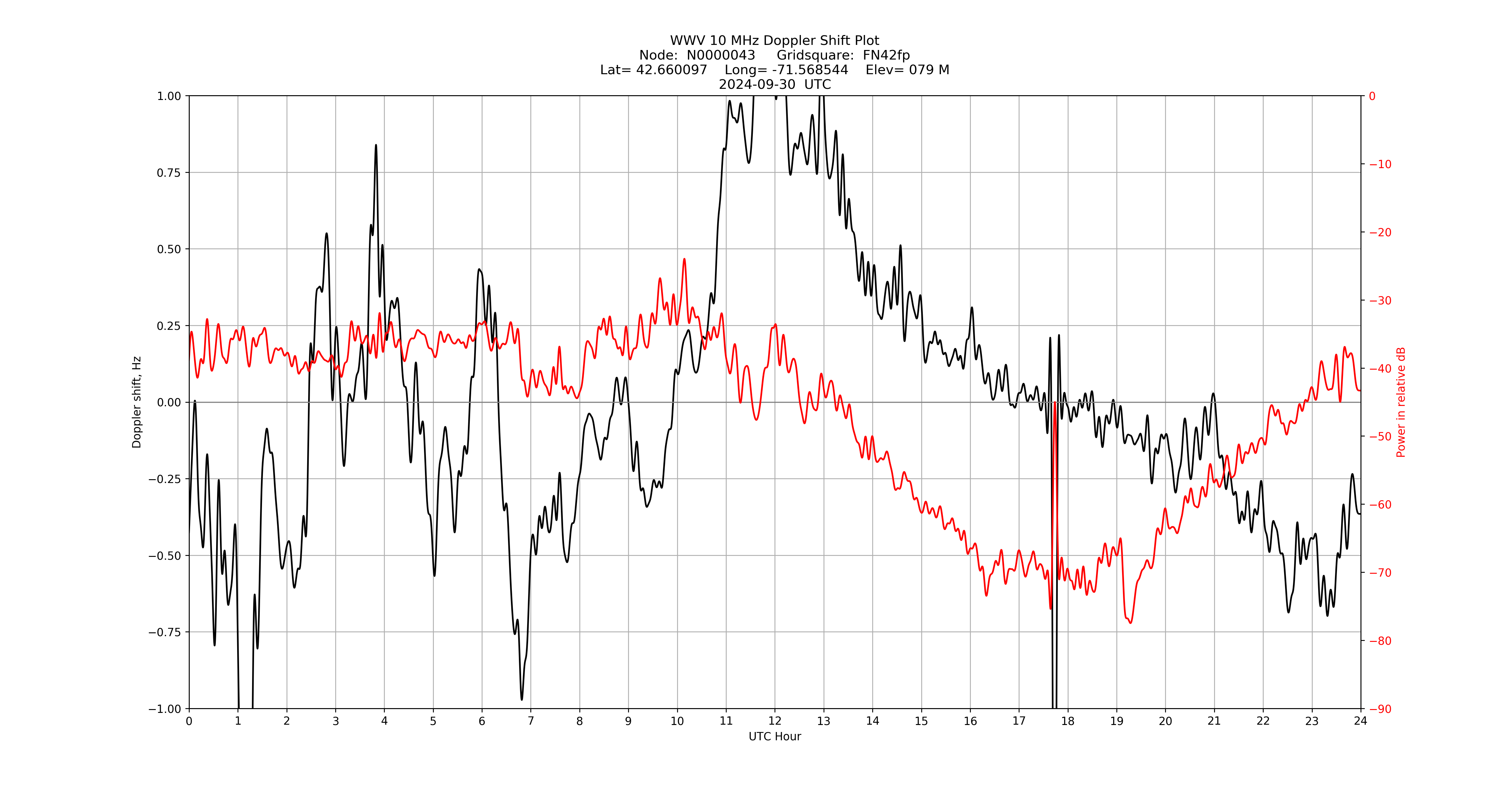 Graph for Observation Unavailable