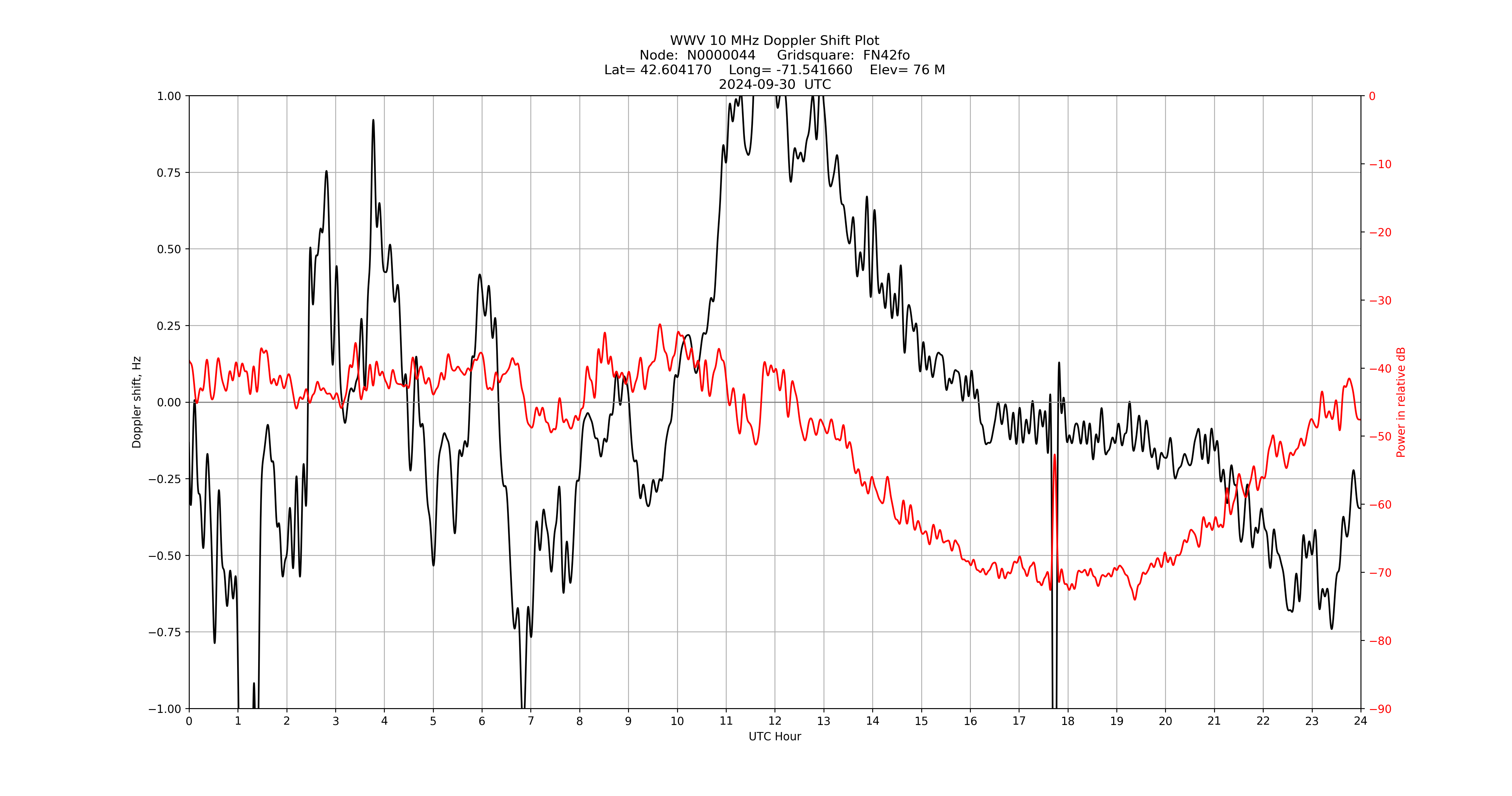 Graph for Observation Unavailable