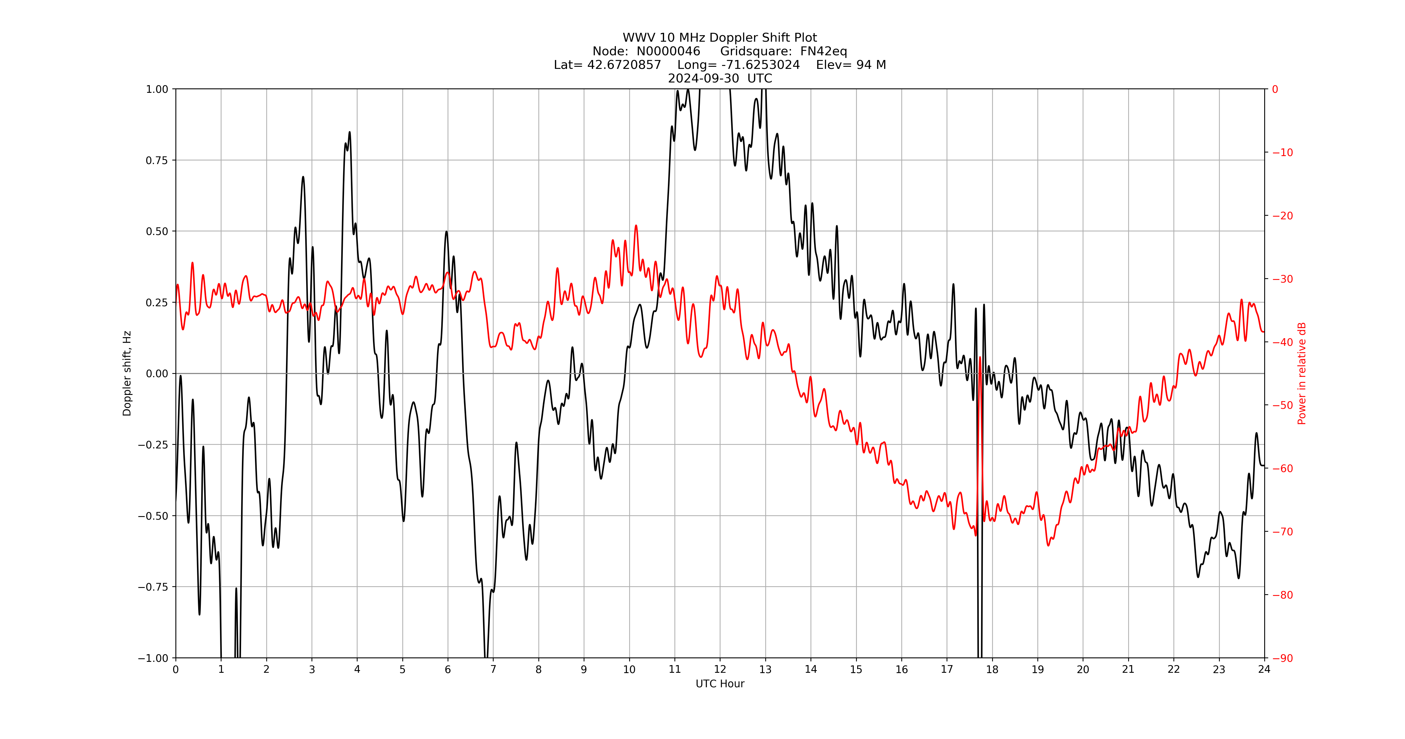 Graph for Observation Unavailable