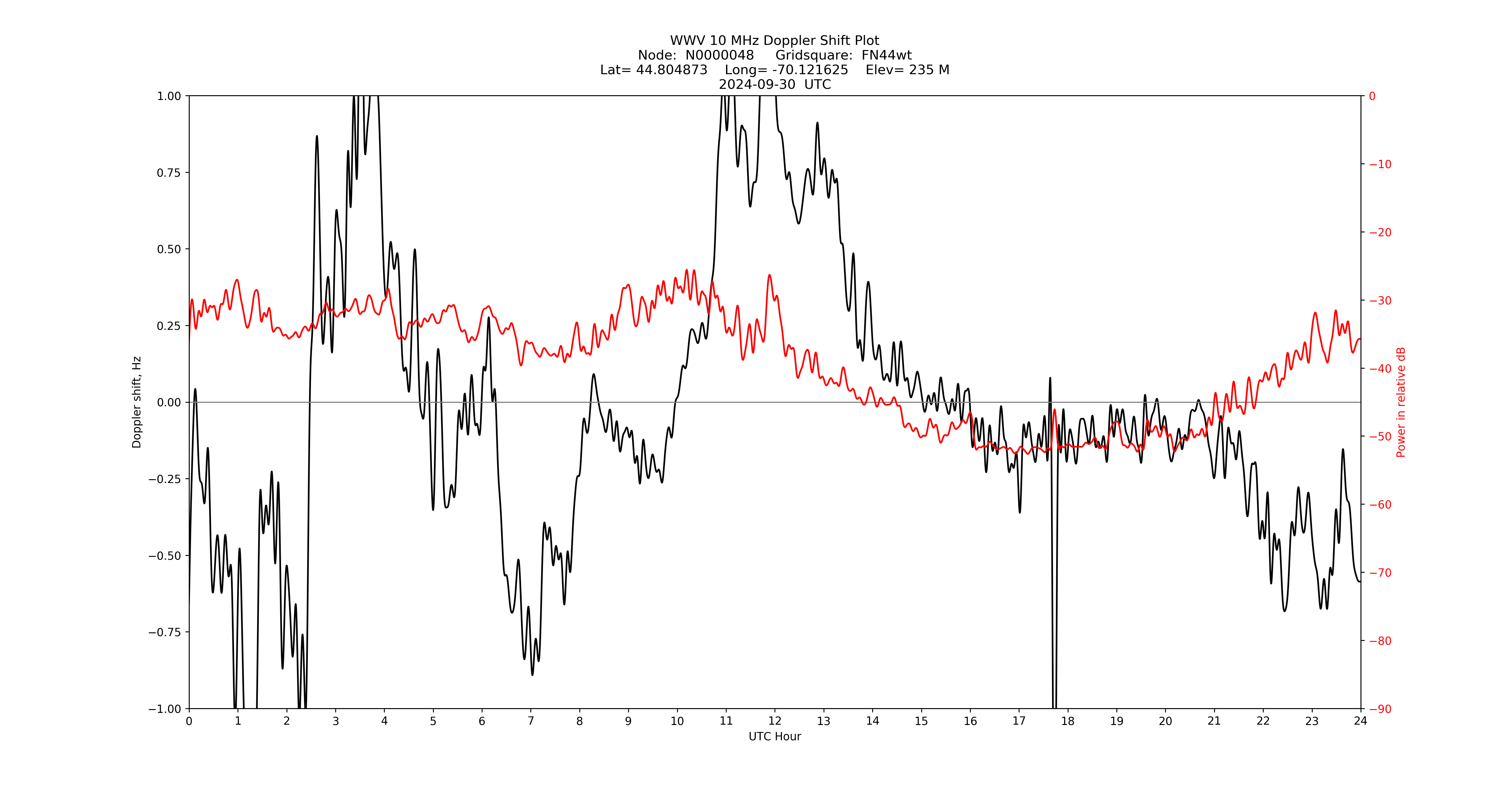 Graph for Observation Unavailable