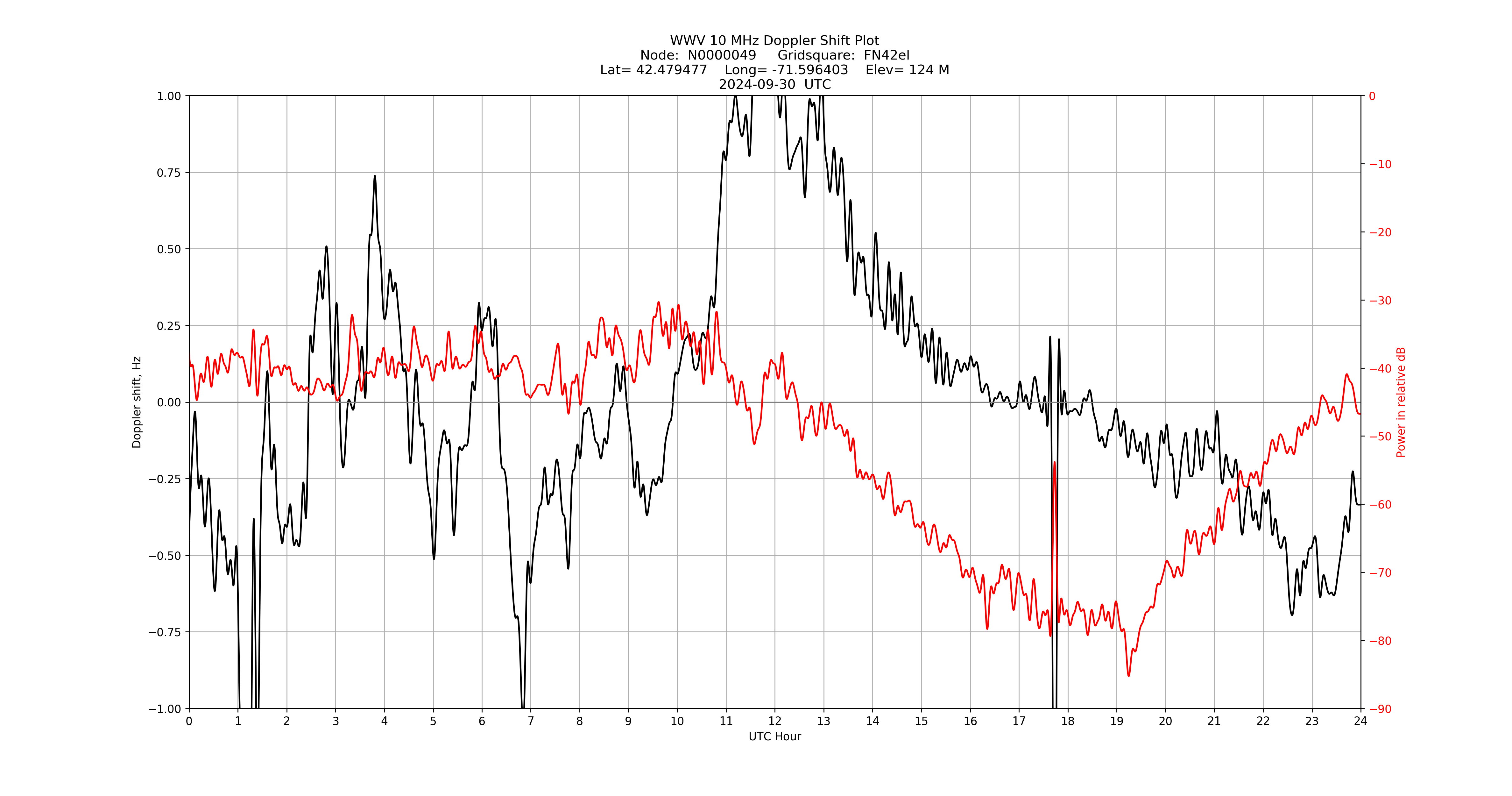Graph for Observation Unavailable