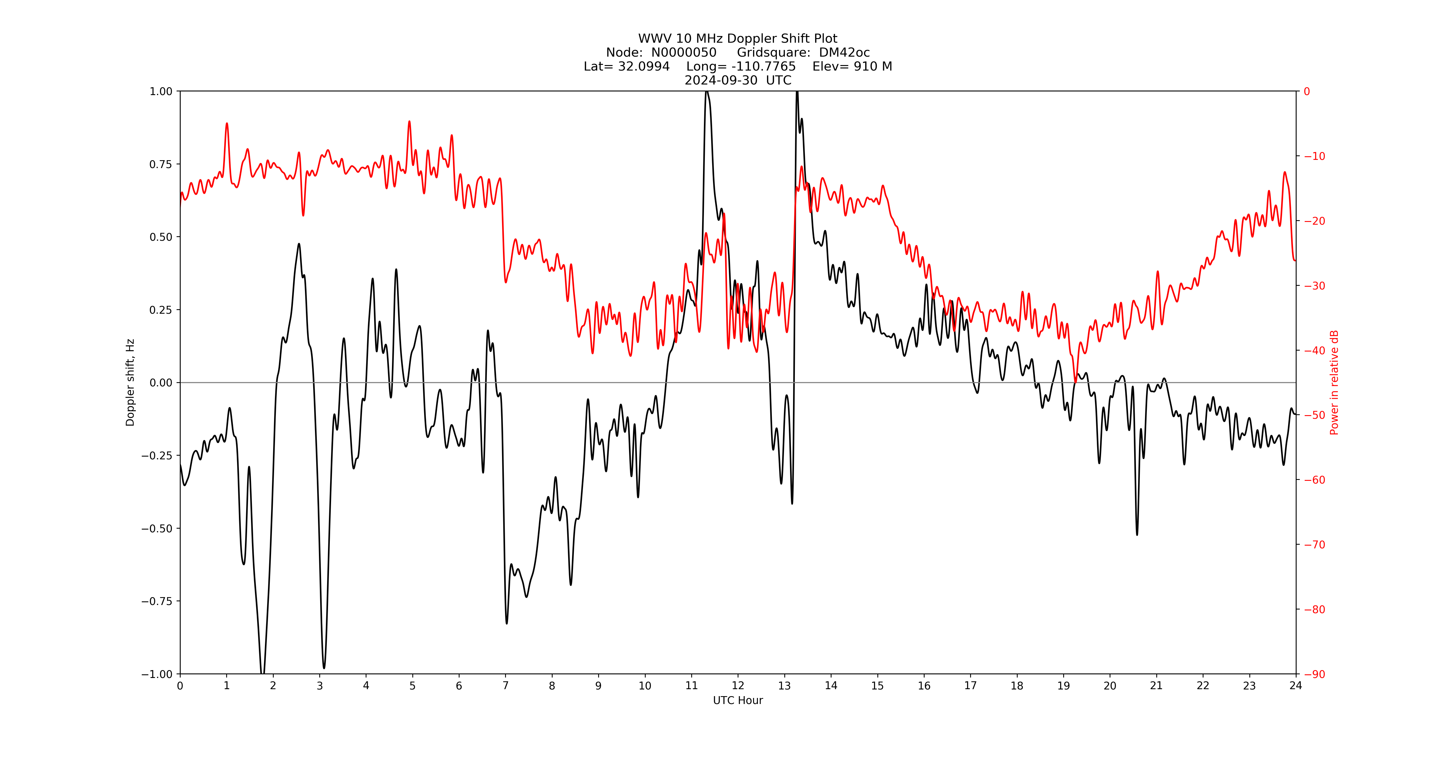 Graph for Observation Unavailable