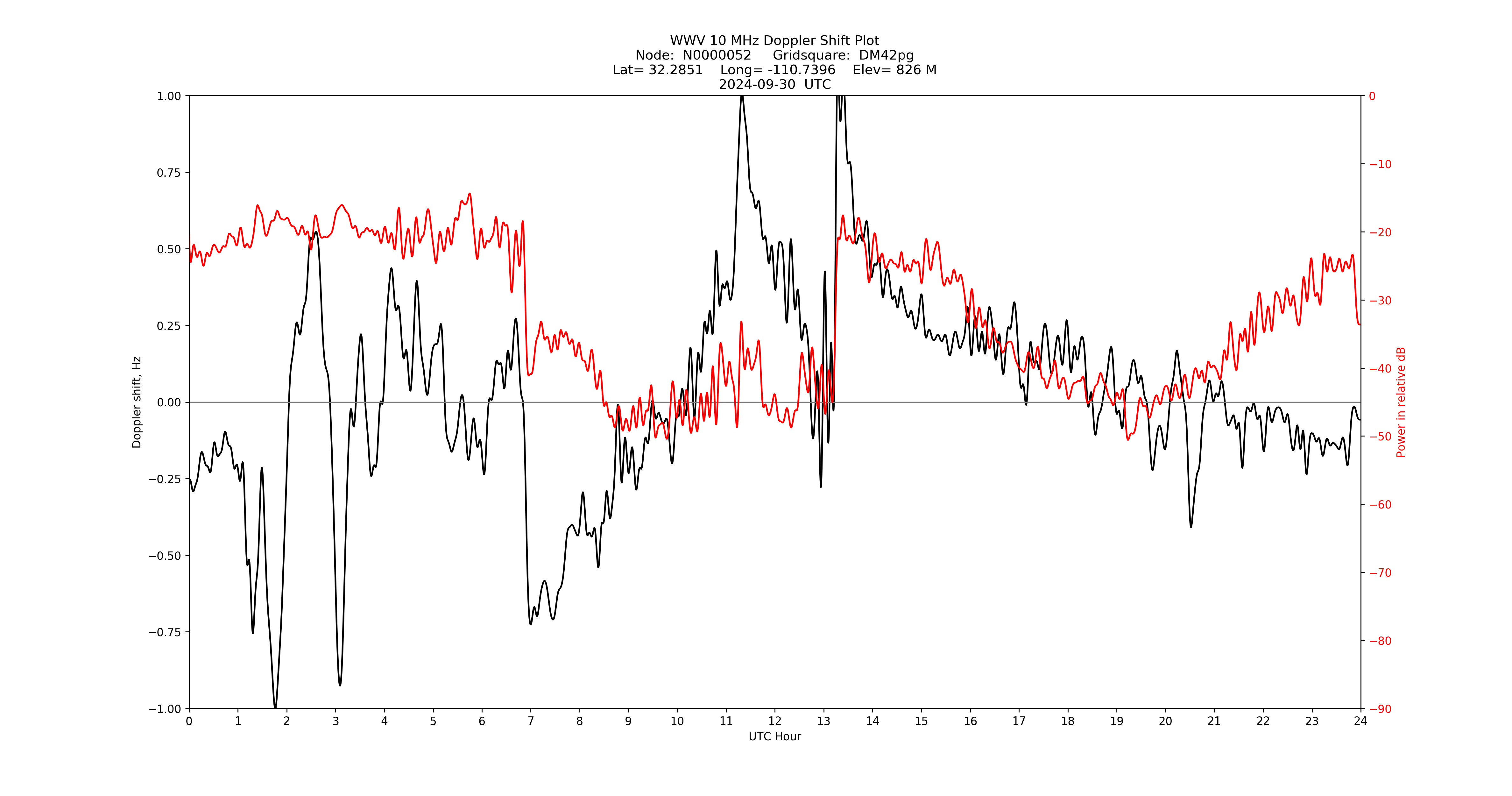 Graph for Observation Unavailable