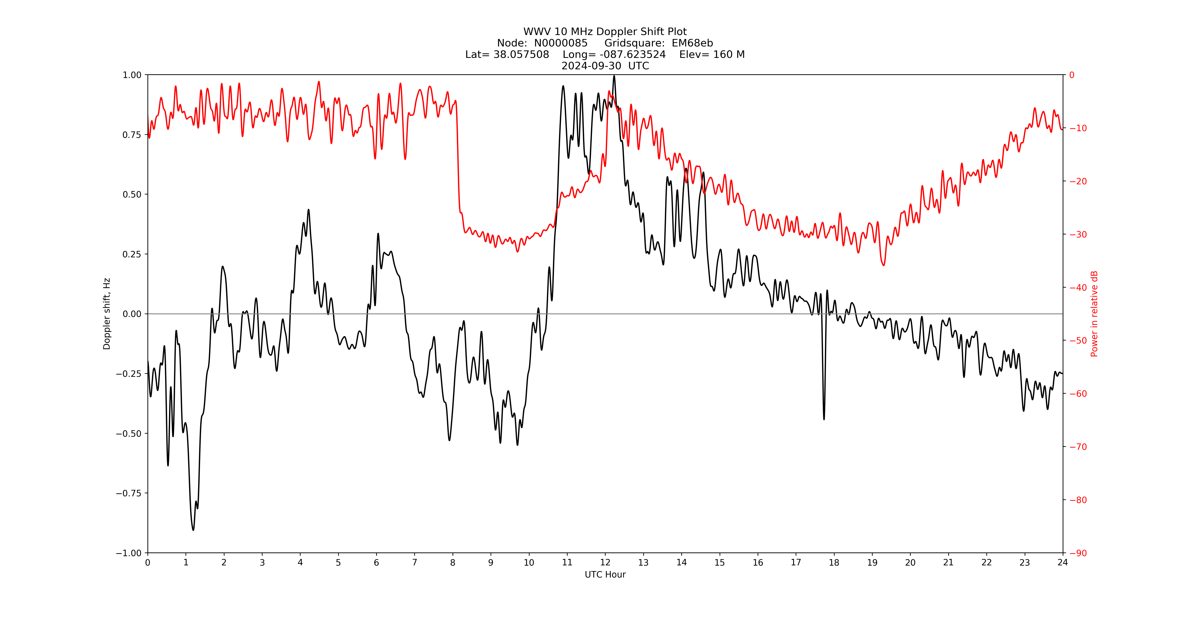 Graph for Observation Unavailable