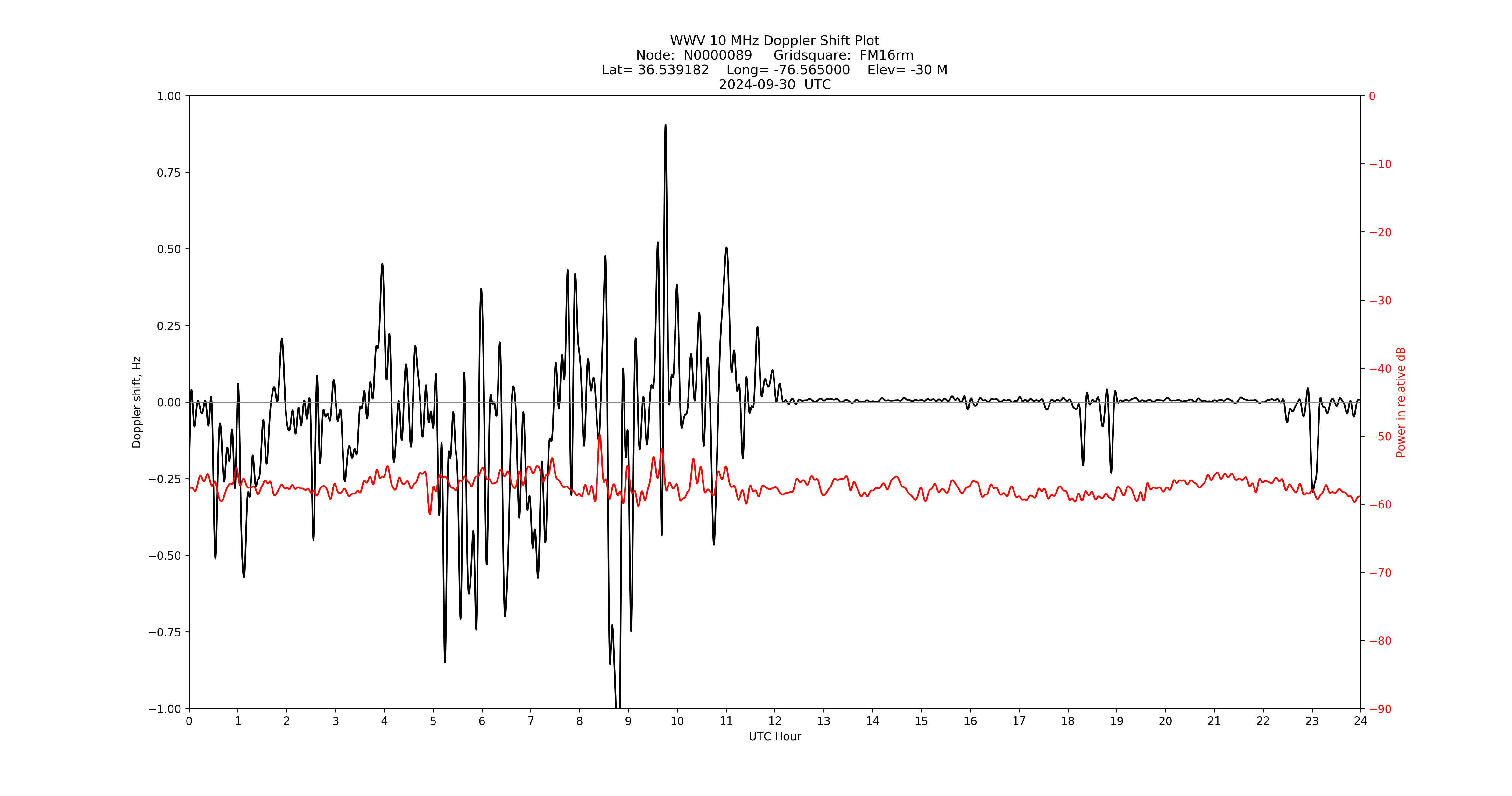 Graph for Observation Unavailable