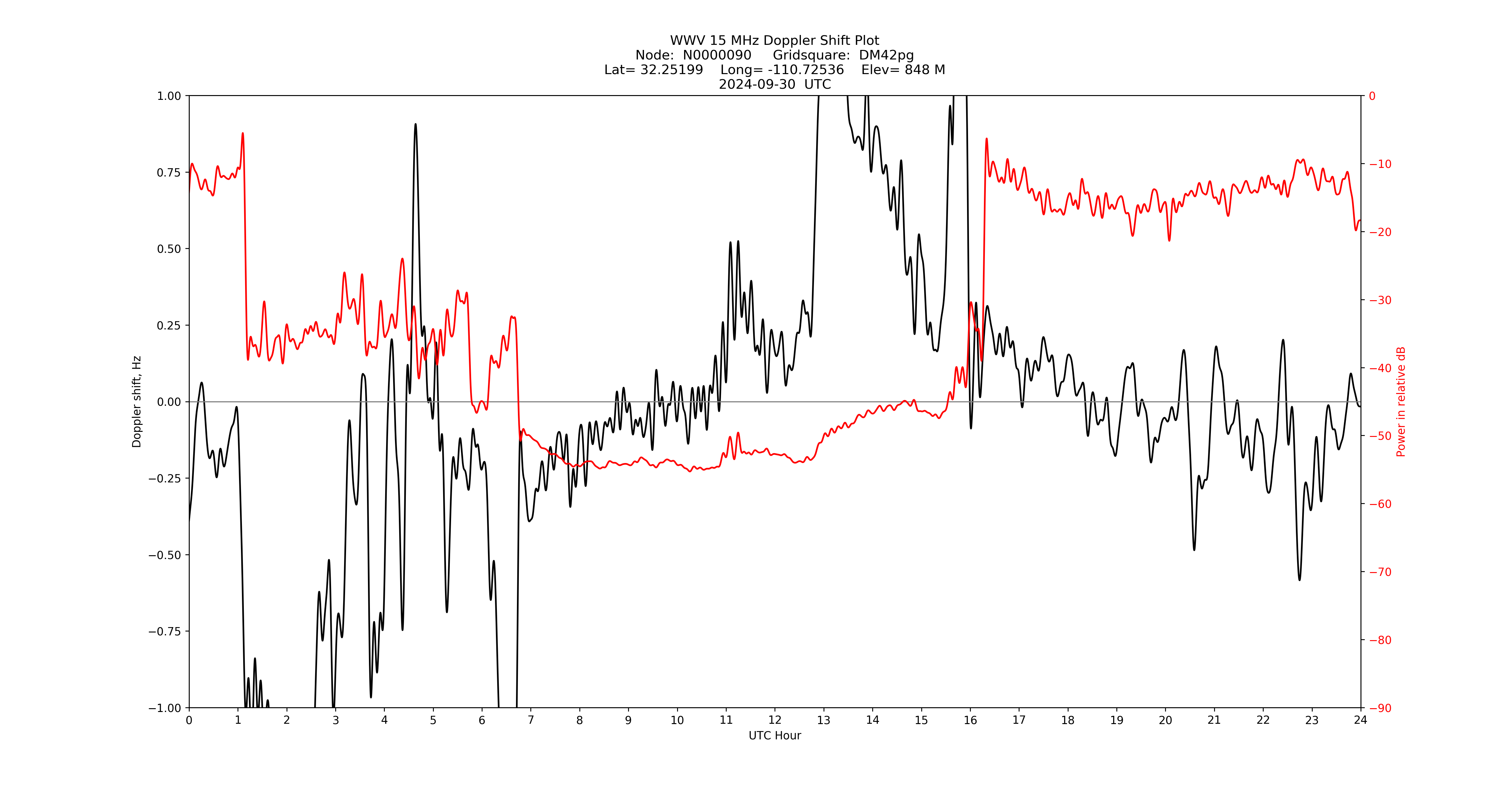 Graph for Observation Unavailable