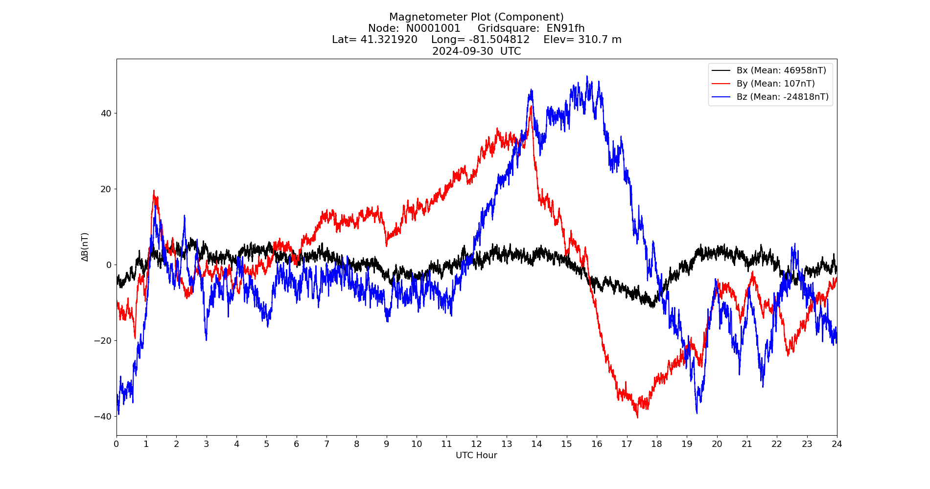 Graph for Observation Unavailable