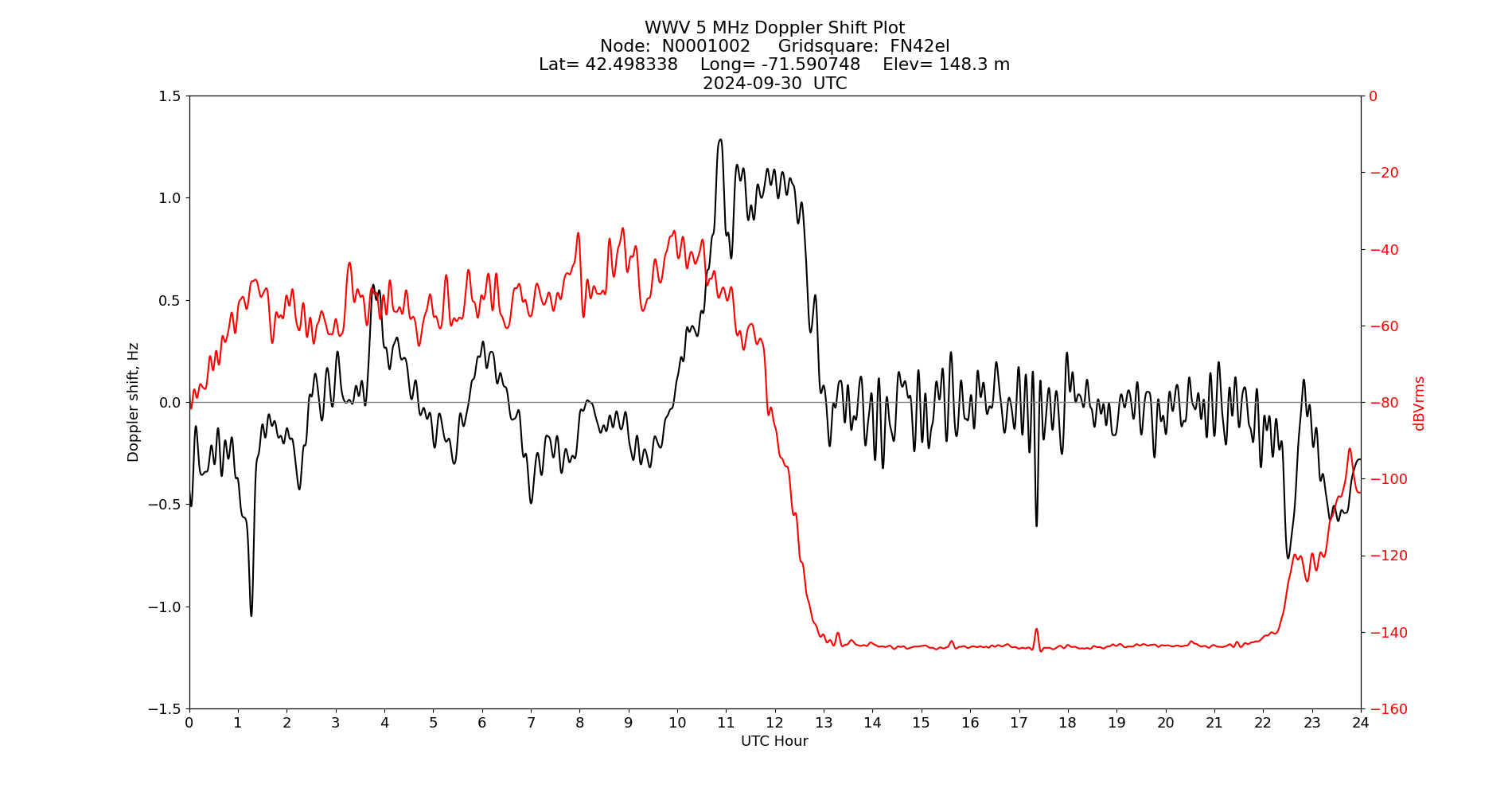 Graph for Observation Unavailable