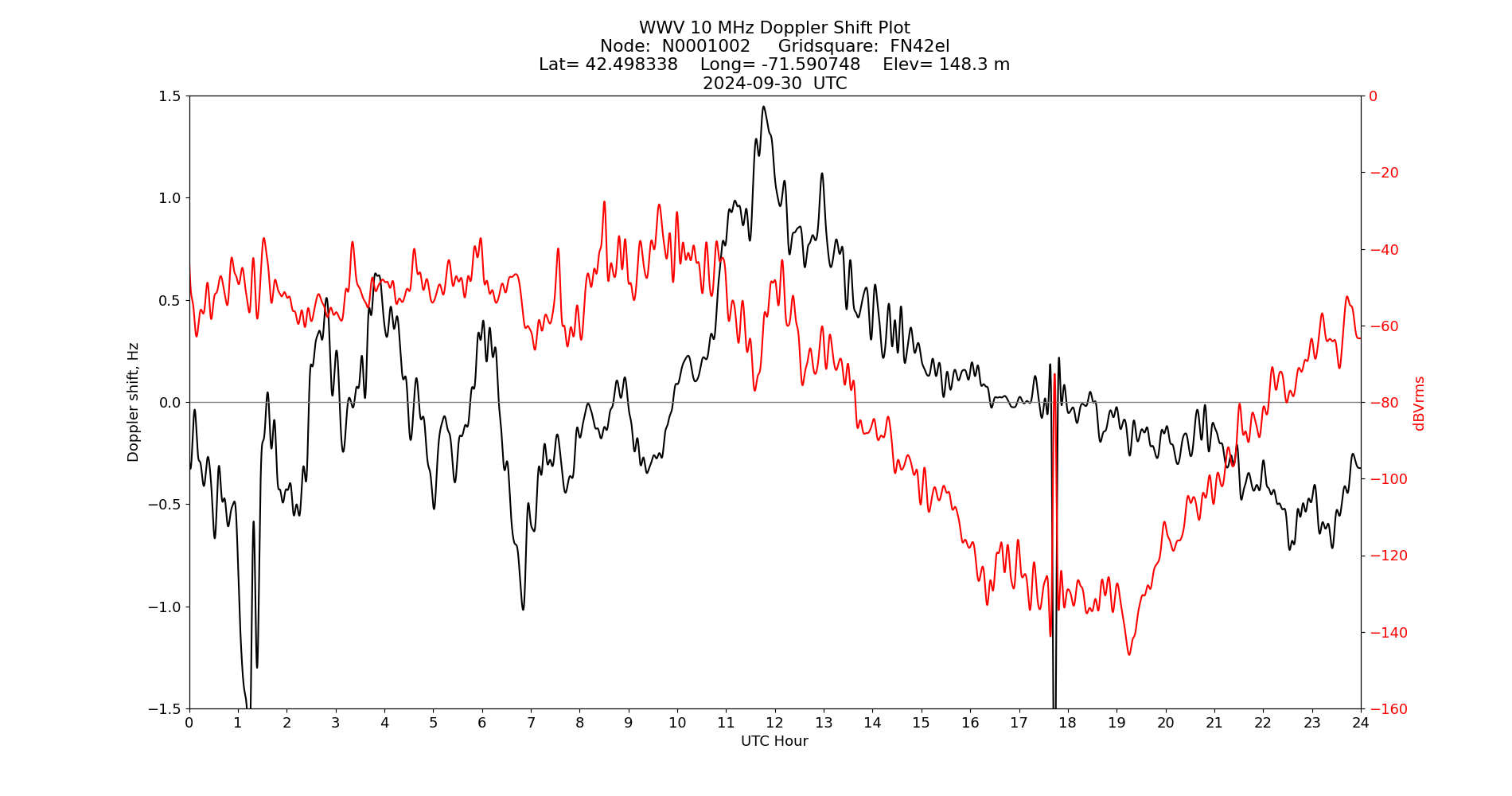 Graph for Observation Unavailable