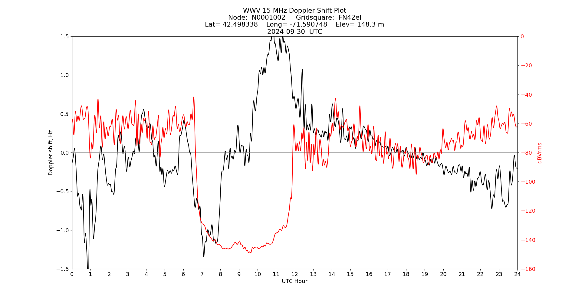 Graph for Observation Unavailable