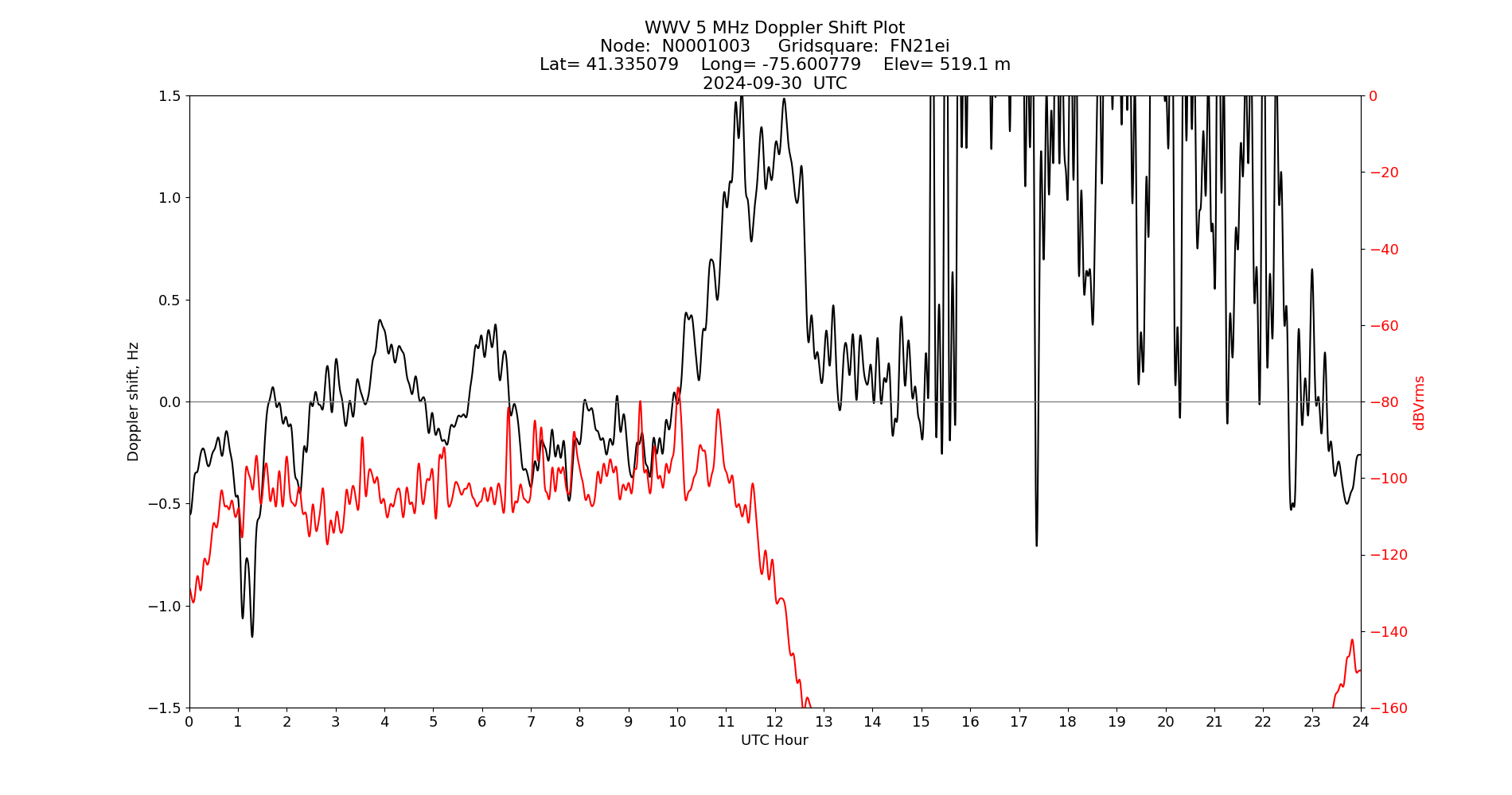 Graph for Observation Unavailable