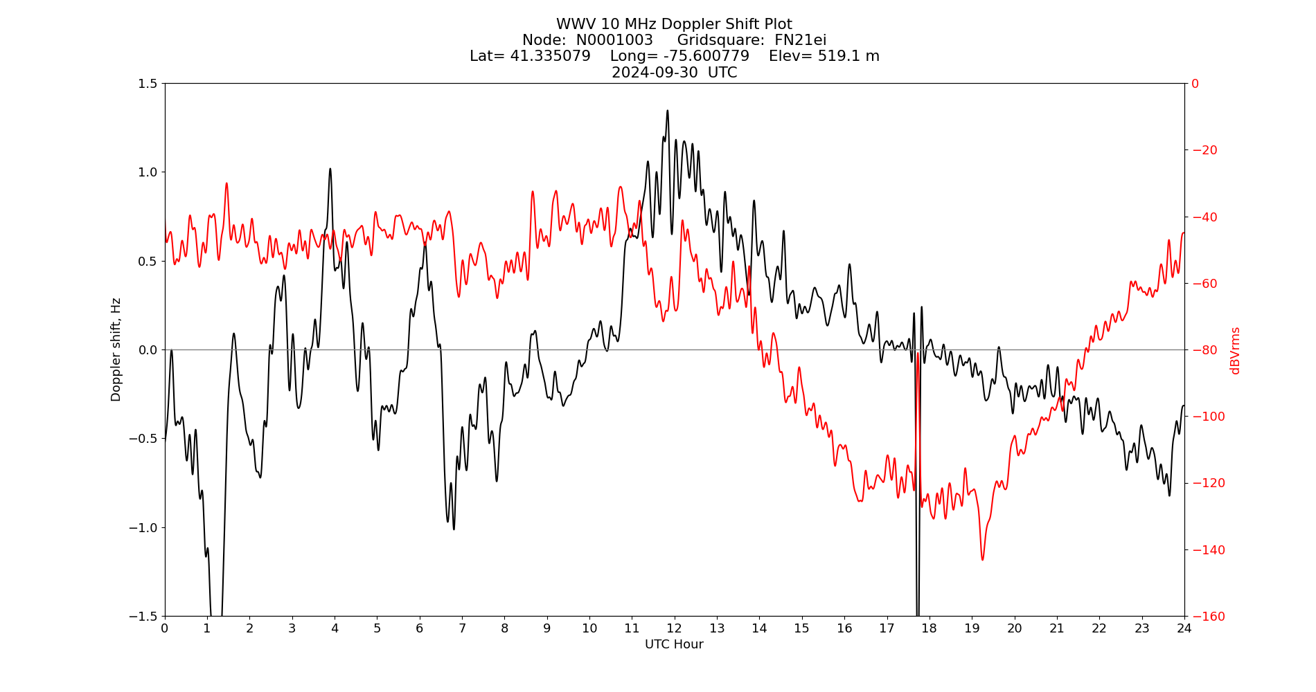 Graph for Observation Unavailable