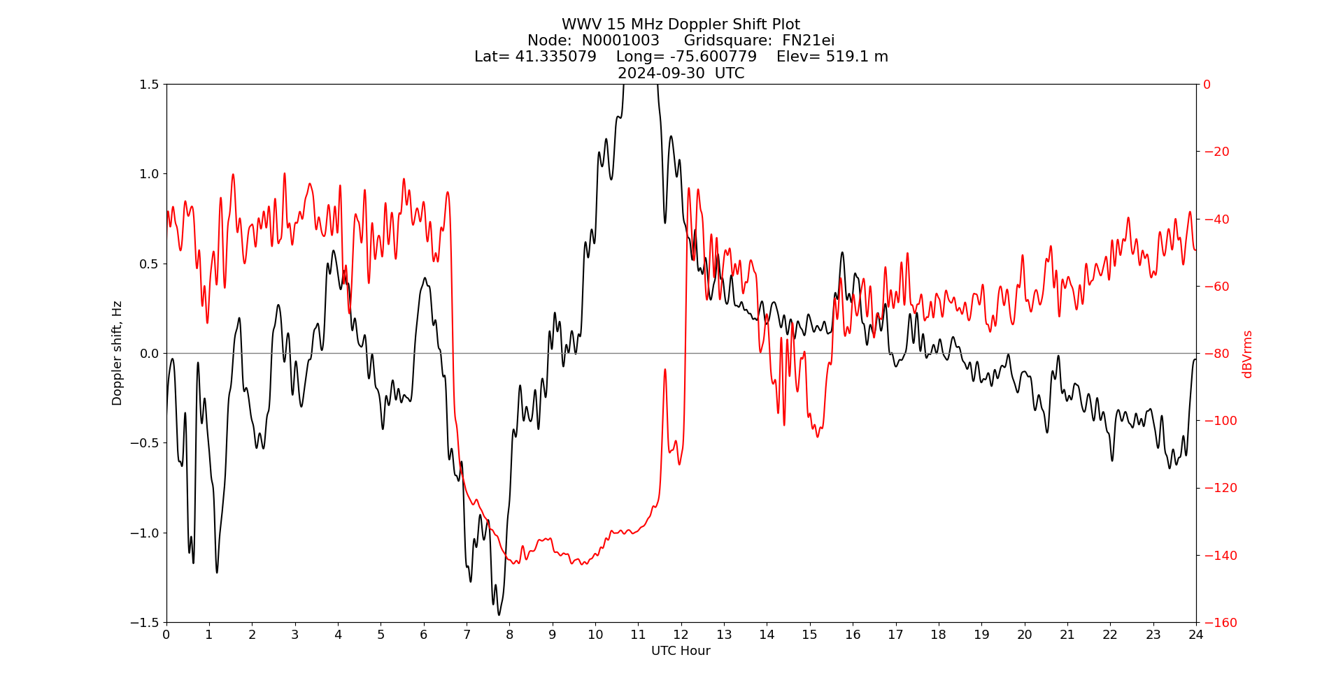 Graph for Observation Unavailable