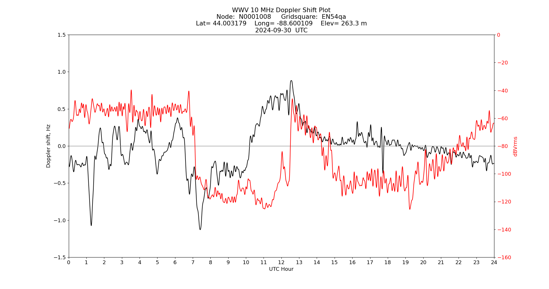 Graph for Observation Unavailable