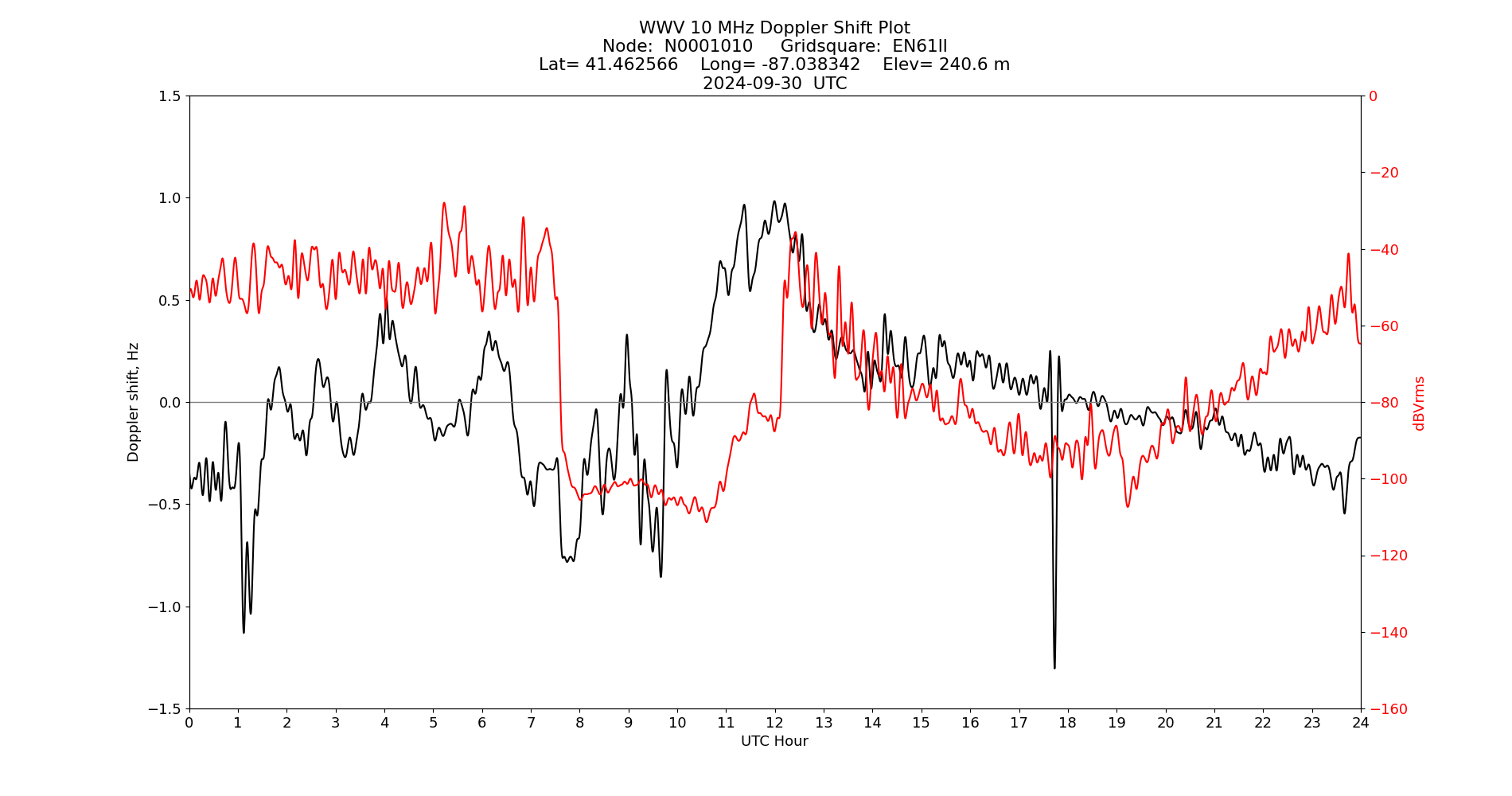 Graph for Observation Unavailable